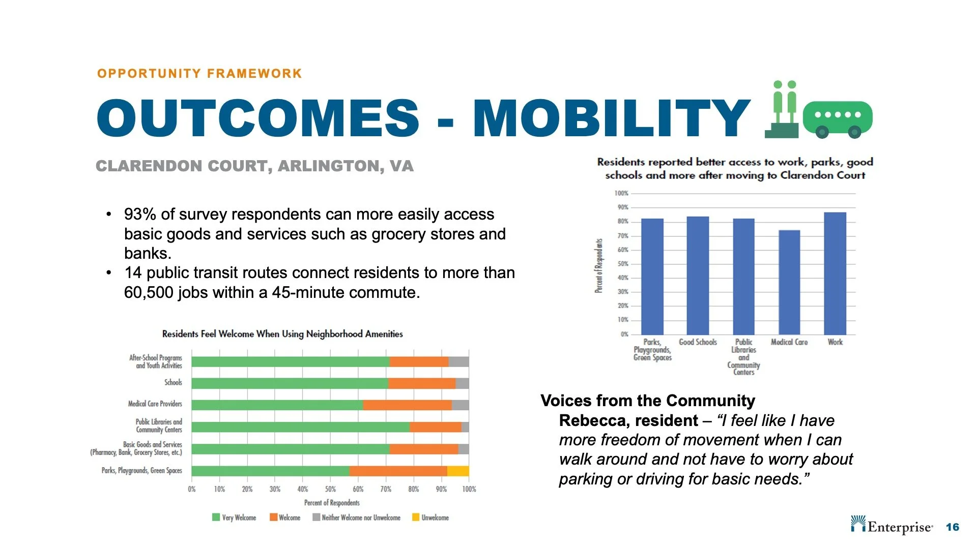 A presentation slide titled "Outcomes - Mobility" showing survey data about residents' access to amenities in Clarendon Court, Arlington, VA. Includes bar graphs and a quote from a resident named Rebecca about increased freedom of movement after movi