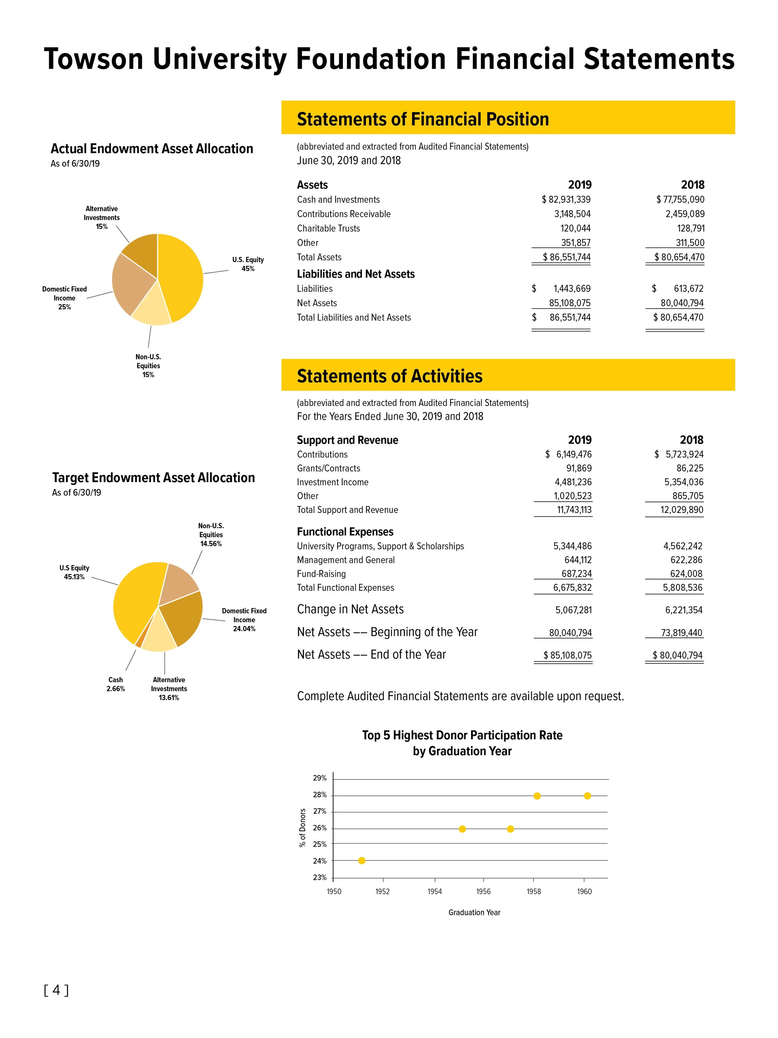 Financial statement report for Towson University Foundation, including asset allocation pie charts for 2019 and 2018, and financial data for June 30, 2019, and 2018, such as assets, liabilities, net assets, revenue, expenses, and donor participation 