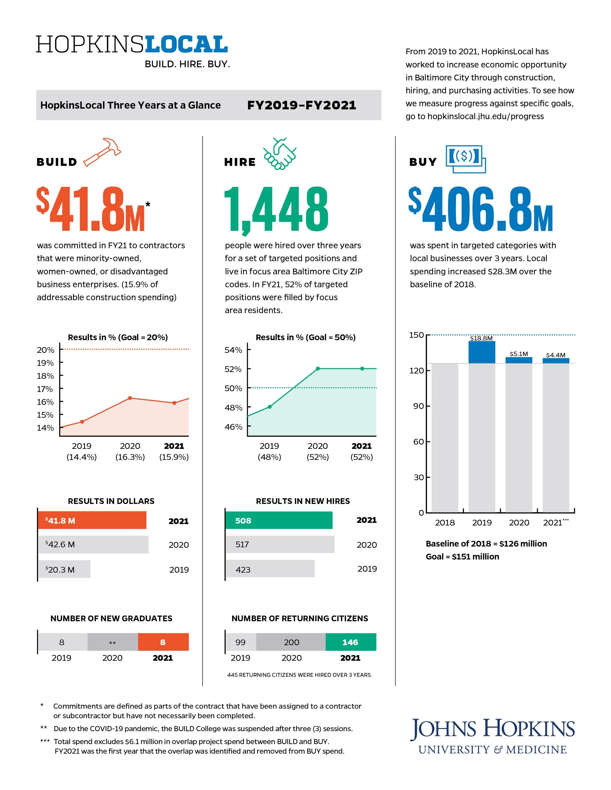 Annual report infographic for HopkinsLocal from 2019 to 2021 showing data on construction build, hiring, and buying in Baltimore City, with statistics on dollar amounts, percentages, new hires, and returning citizens.