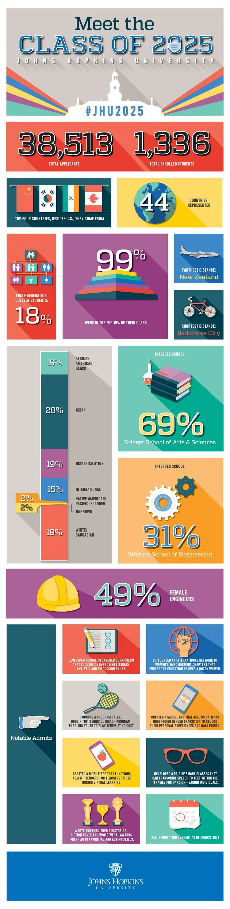 Infographic about Johns Hopkins University Class of 2025: statistics on applicants and enrolled students, top countries, demographics, favorite schools, notable accomplishments, and facts about student diversity and innovations.