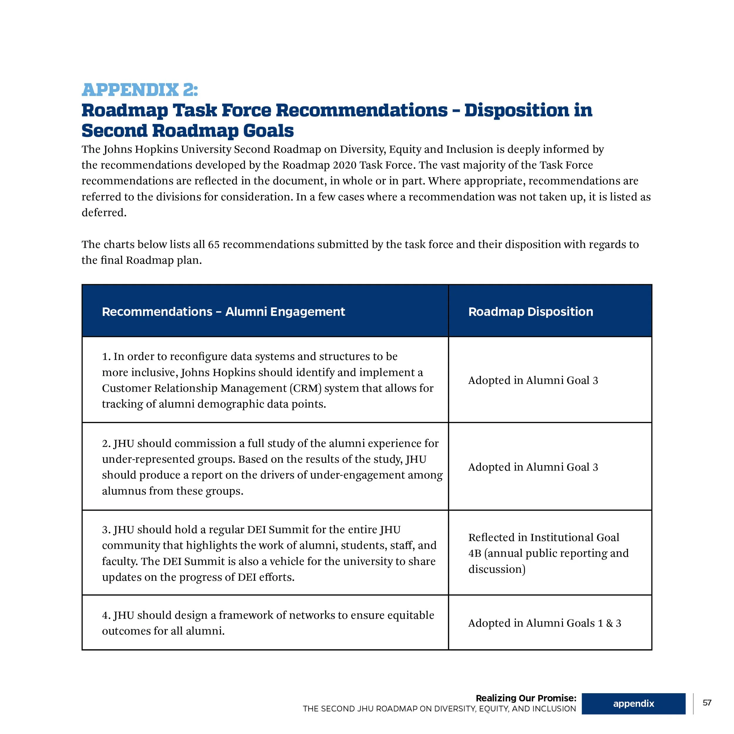 Table listing recommendations for alumni engagement and their disposition in the second Johns Hopkins University Roadmap, with recommendations about data systems, alumni studies, and network frameworks.