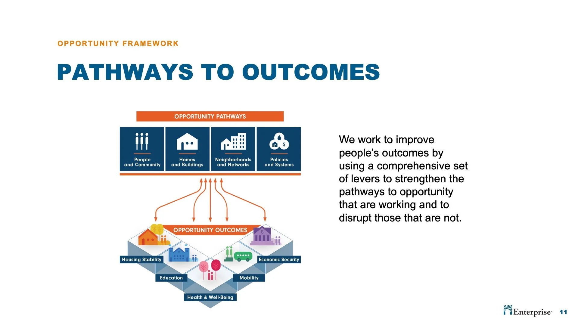 Diagram illustrating pathways to outcomes in an opportunity framework. The top section shows opportunity pathways including people and community, homes and buildings, neighborhoods and networks, policies and systems. Arrows point from these to opport
