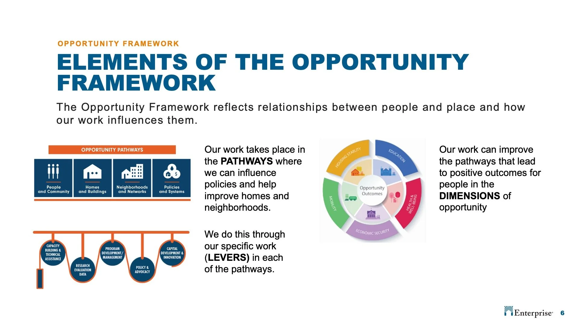 A diagram illustrating elements of the opportunity framework, including opportunity pathways like people and community, homes and buildings, neighborhoods and networks, policies and systems, and corresponding work levers such as research evaluation d