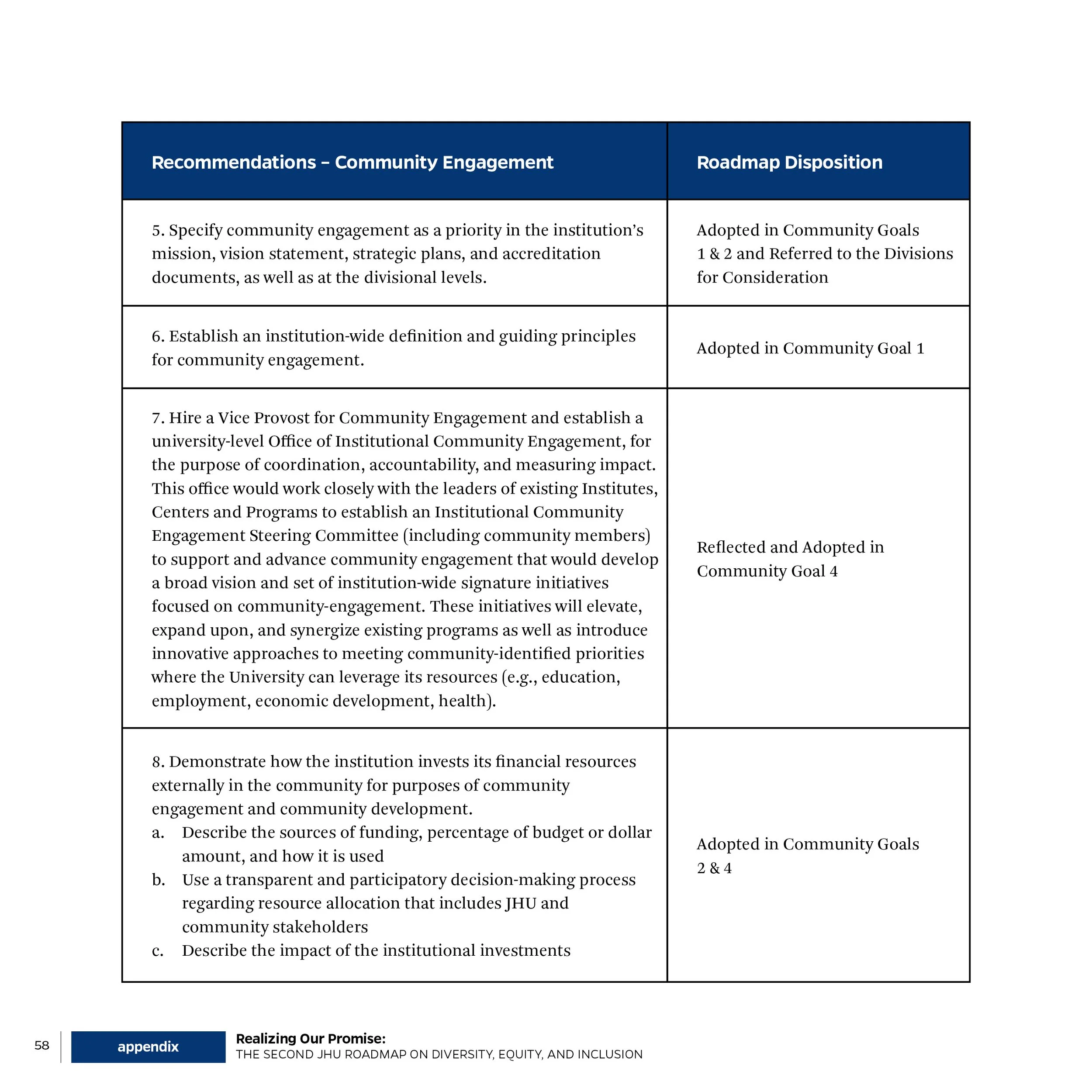 Table titled 'Recommendations – Community Engagement' and 'Roadmap Disposition' with numbered items about community engagement, institutional definitions, hiring, and investment, including specific adoption and reflection notes, in a formal document 