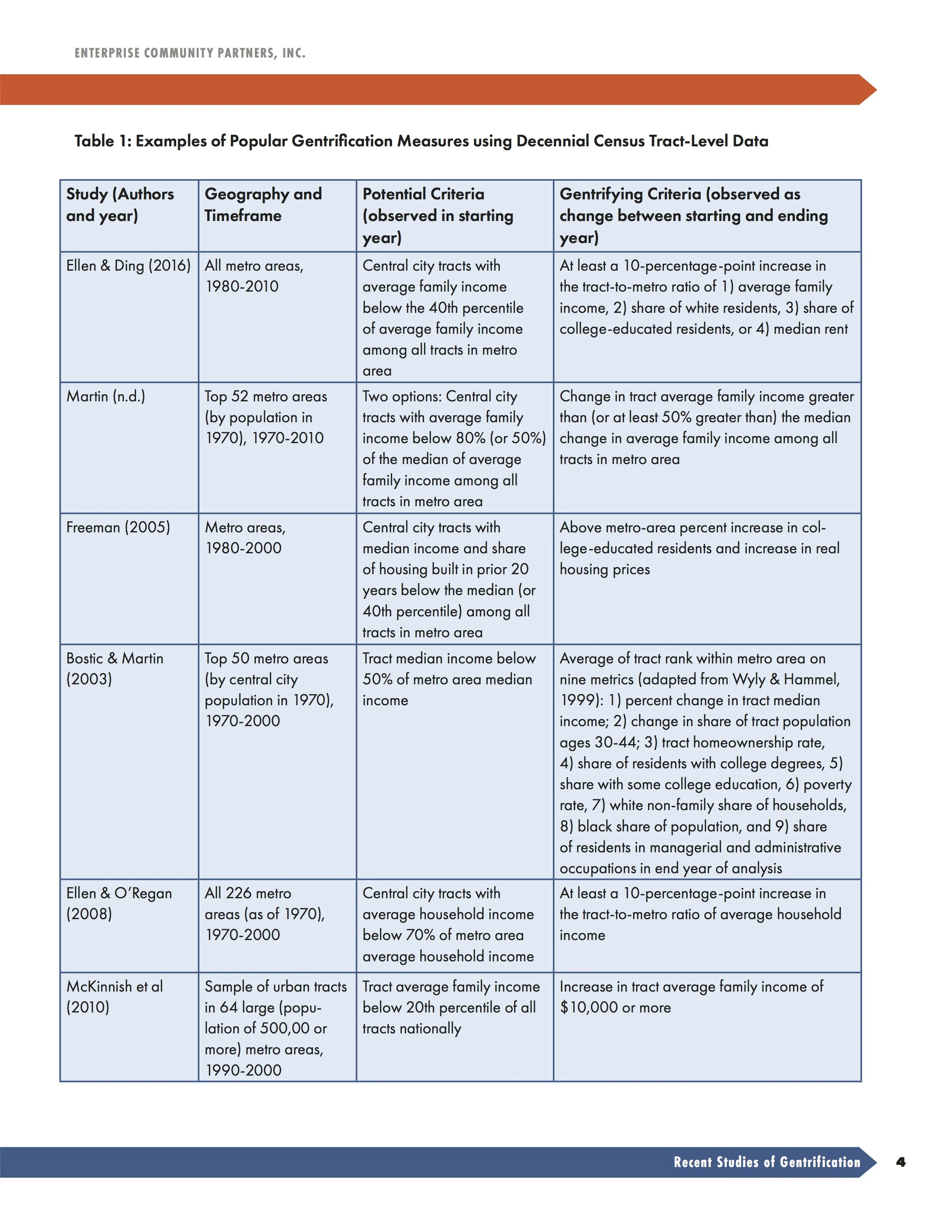 Table displaying examples of popular gentrification measures using decennial census tract-level data with study details, geography, potential criteria, and gentrifying criteria across various metro areas.
