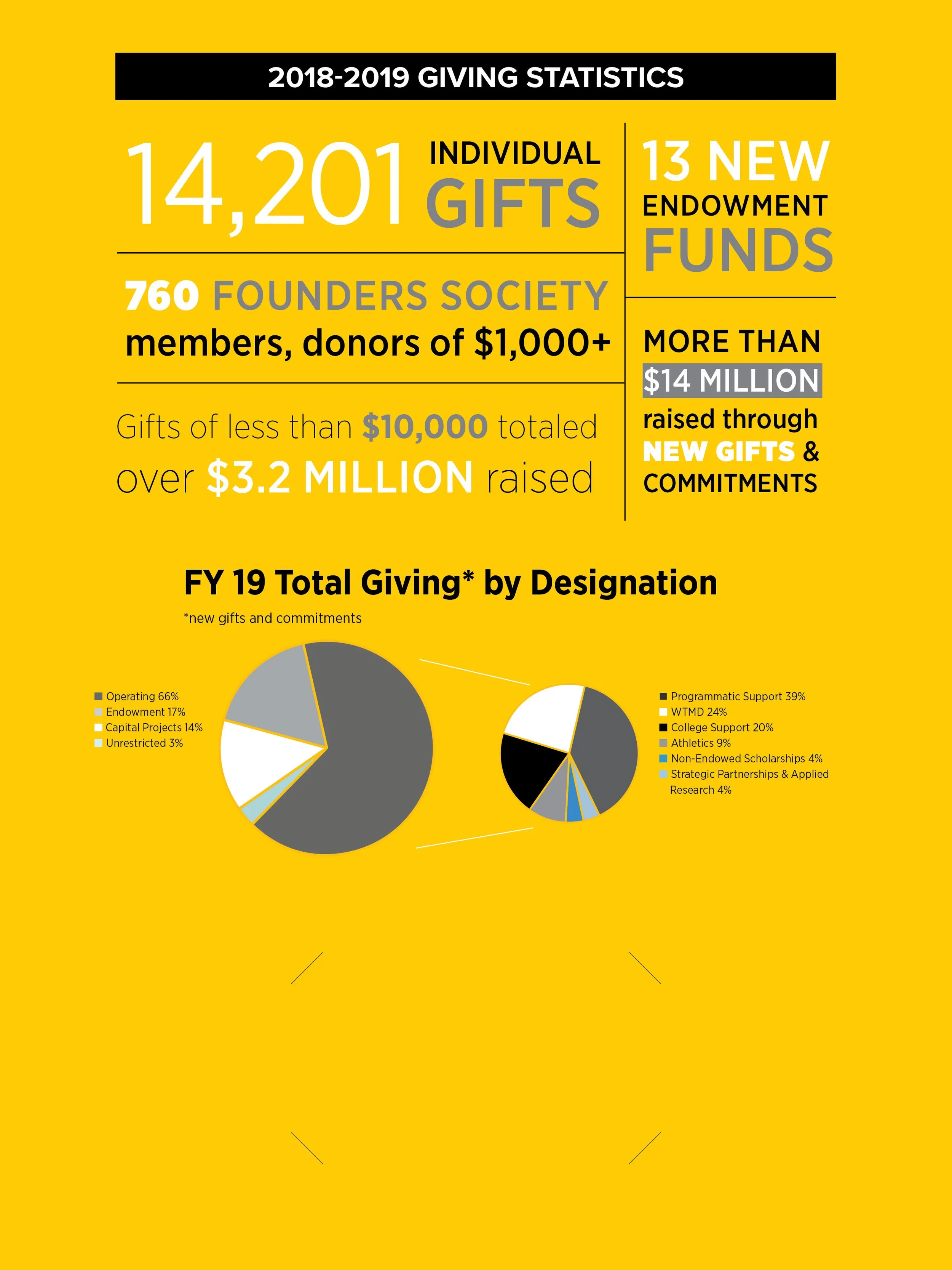 Infographic displaying 2018-2019 giving statistics including 14,201 individual gifts, 760 members of the Founders Society, 13 new endowment funds, over 14 million dollars raised through new gifts and commitments, and a pie chart showing FY 19 total g