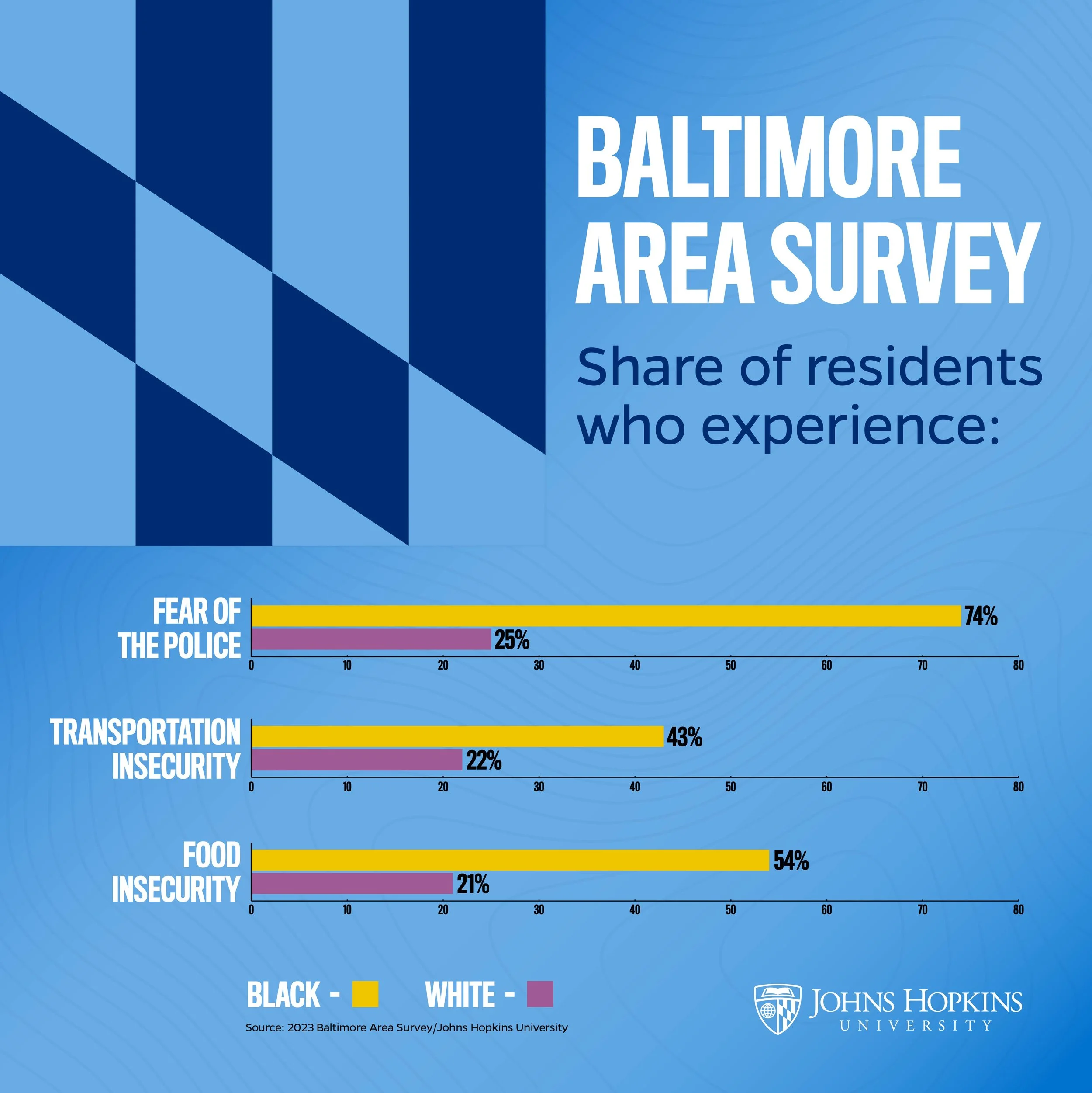 Bar chart comparing the share of residents experiencing different issues in Baltimore by race, with Yellow representing Black residents and Pink representing White residents. The chart shows 74% of Black residents fear the police, compared to 25% of 