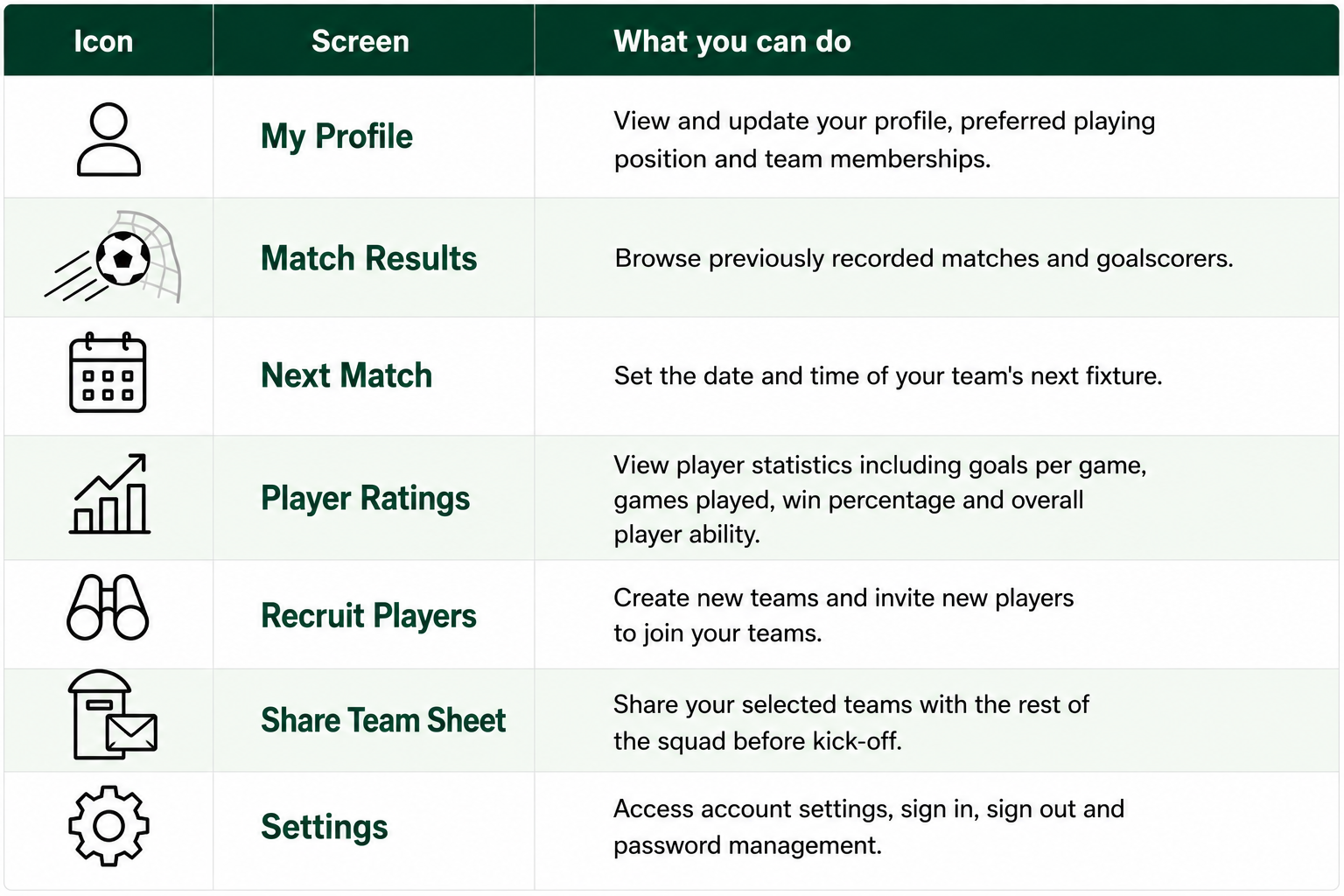 A table showing menu options for a 5 a side Football / Soccer app, including icons for profile, match results, next match, player ratings, recruit players, share team sheet, and settings, with descriptions of each function.
