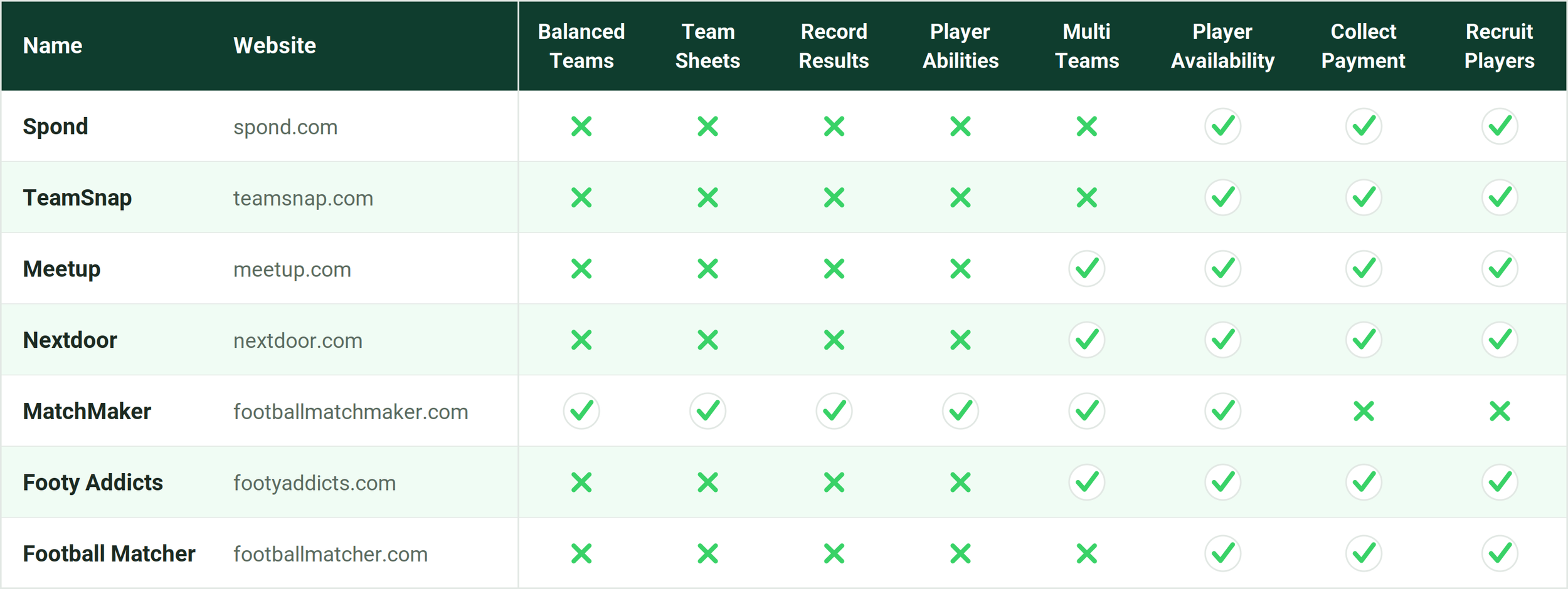 Comparison chart of 5 a side football-related websites and features, listing website names, URLs, and availability of features such as team picking and player recruitment, with checkmarks and crosses indicating feature presence.