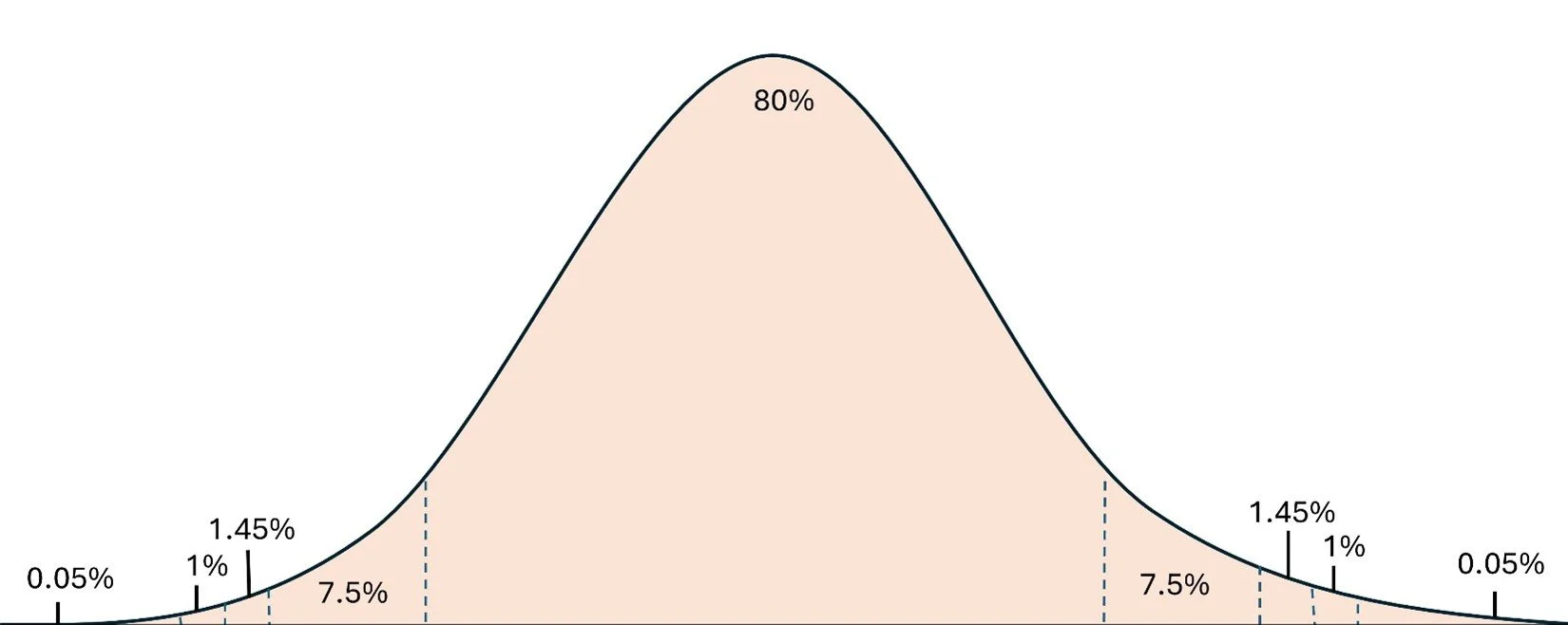 The Bell Curve of Truth