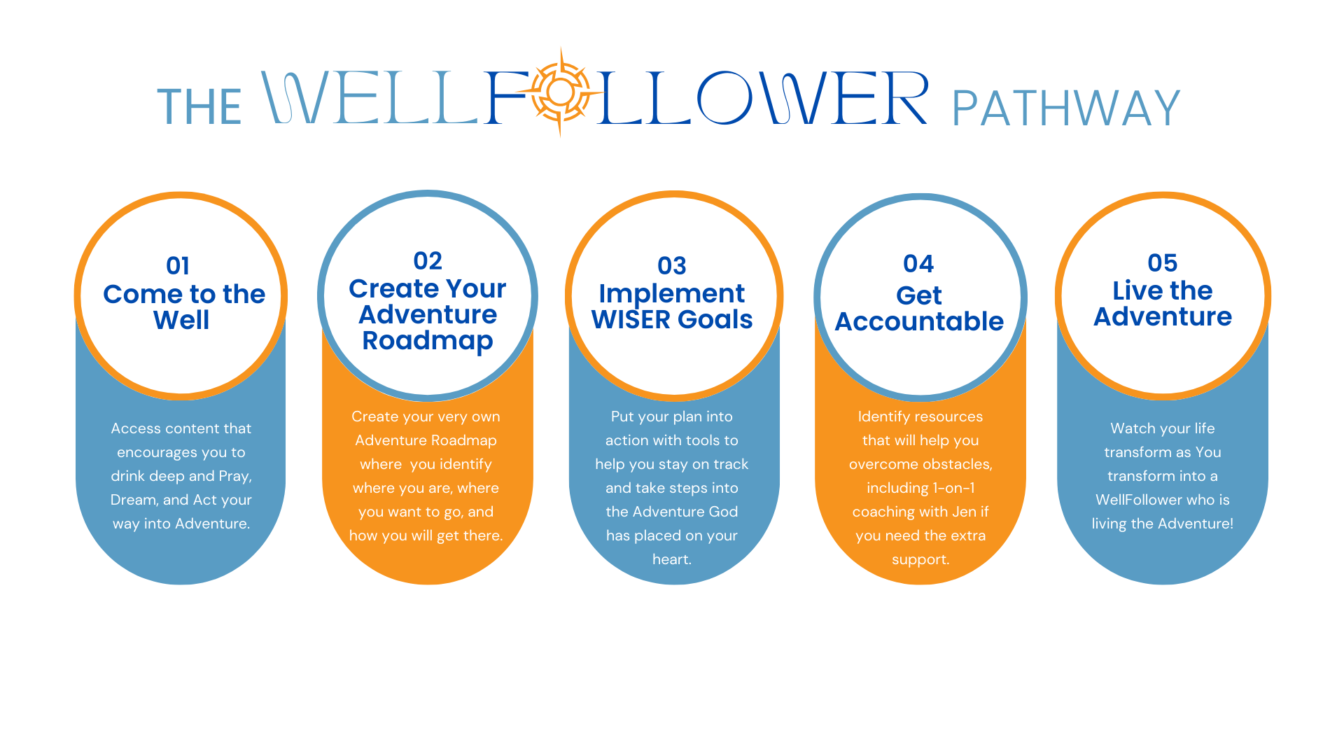 A timeline that shows progressing from learning an content, to creating an adventure roadmap, to setting and implementing smart goals, to getting accountability through coaching, to living out the vision.