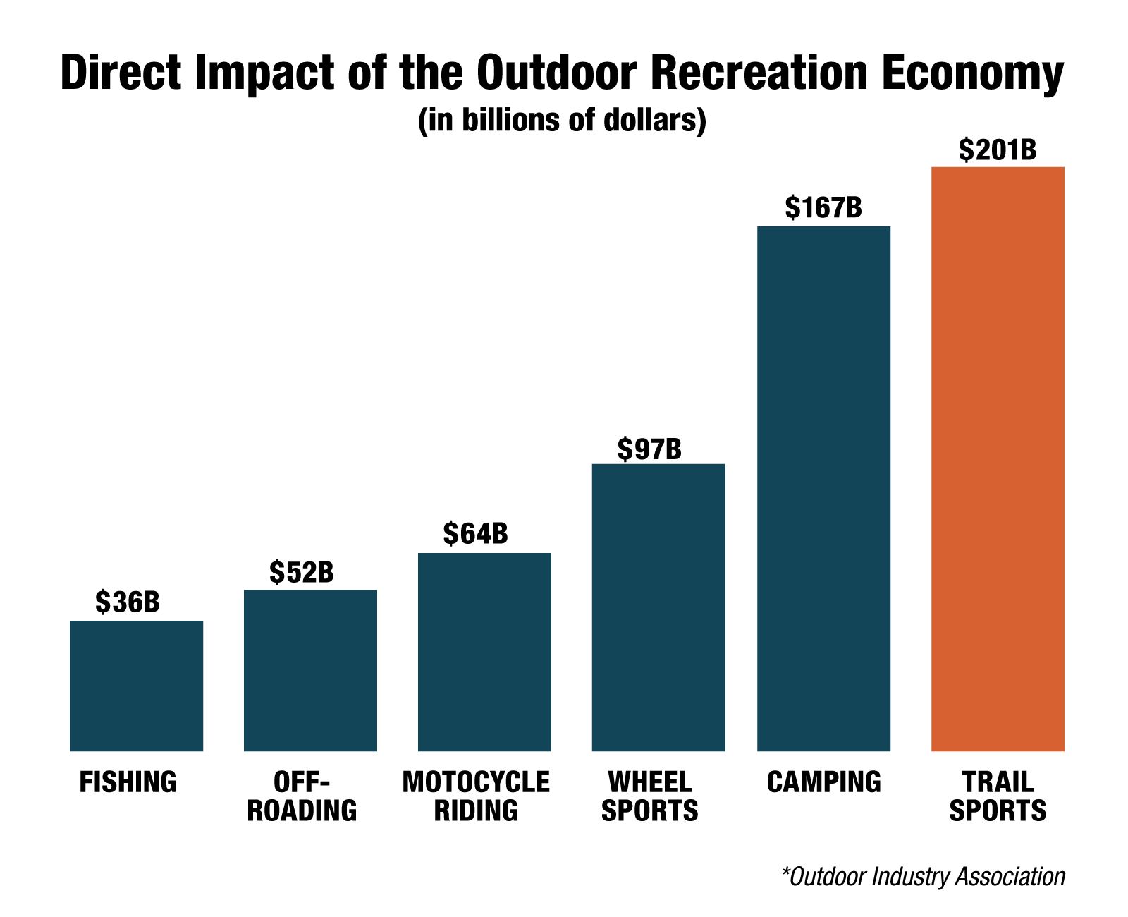 Direct Impact of the Outdoor Recreation Industry