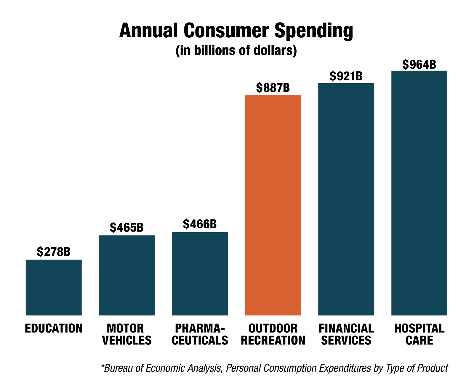 Annual Consumer Spending