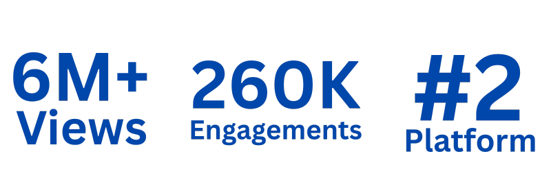 6M+ views, 260K engagements, #2 platform