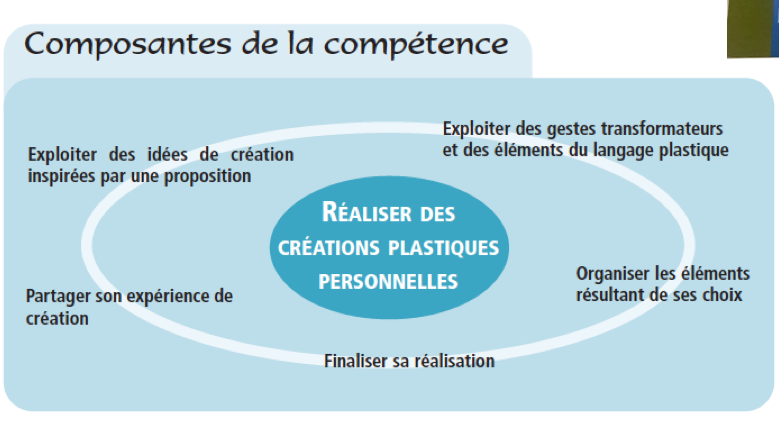 Diagramme illustrant les composantes de la compétence pour réaliser des créations plastiques personnelles, incluant exploiter des idées, organiser ses éléments, partager son expérience, finaliser sa réalisation, et exploiter des gestes et éléments du