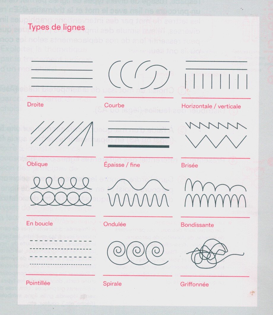 Tableau expliquant différents types de lignes de dessin, notamment droite, courbe, horizontale/verticale, oblique, épaisse/fine, brisée, en boucle, ondulée, bondissante, pointillée, spirale et griffonnée.