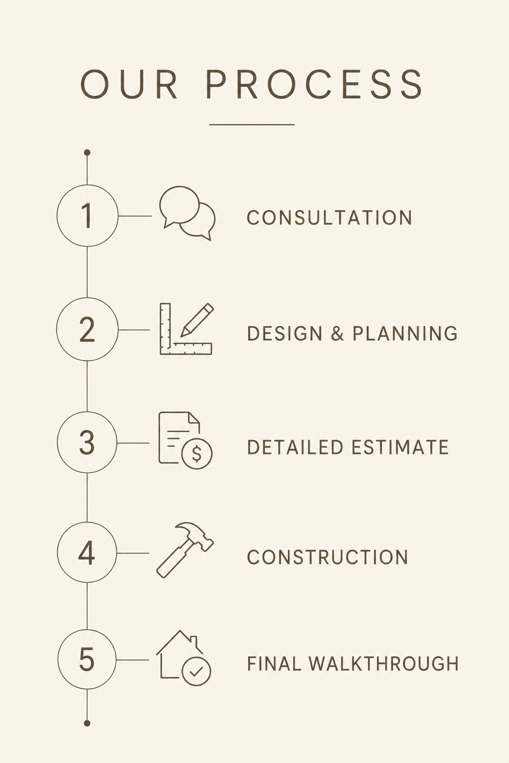 Infographic of a five-step process with icons and labels: 1. Consultation (speech bubbles), 2. Design & Planning (ruler and pencil), 3. Detailed Estimate (document with dollar sign), 4. Construction (hammer), 5. Final Walkthrough (house with checkmark).