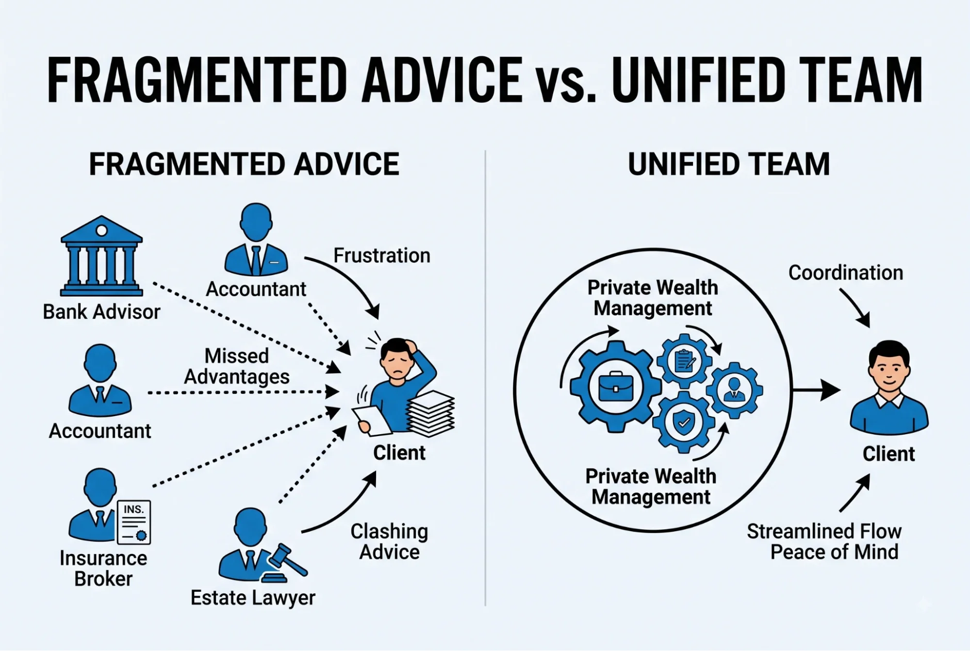 Fragmented financial advice from separate professionals vs. an integrated, single team approach in private wealth management