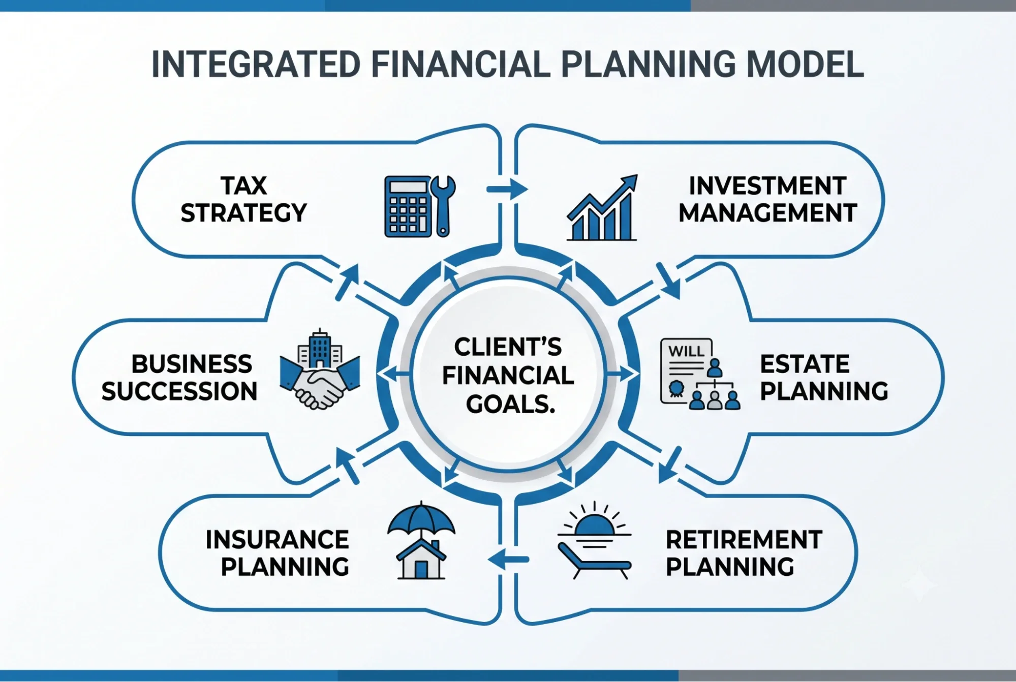 Infographic diagram showing integrated financial planning services, including tax strategy, investment management, insurance, estate planning, and retirement planning