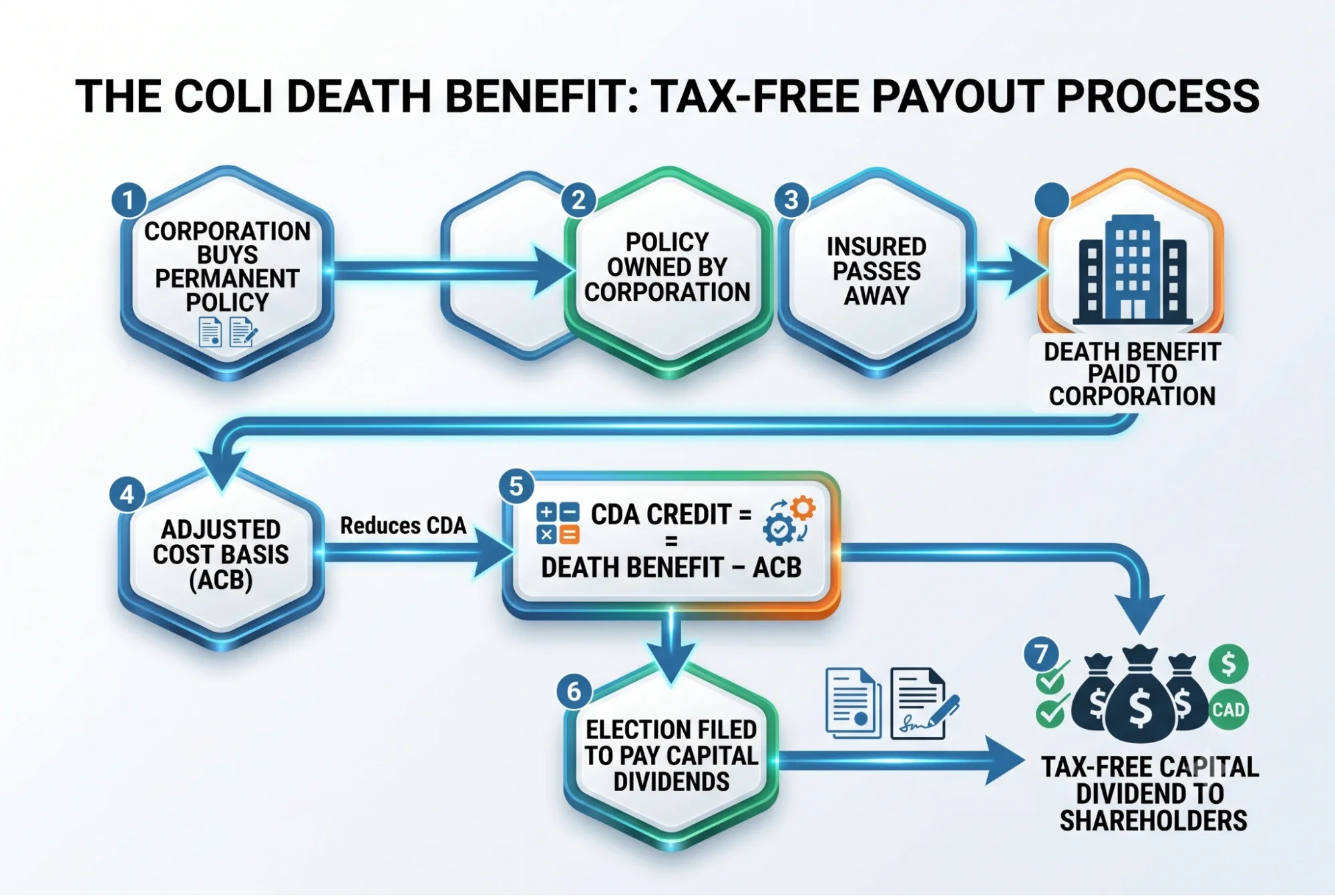 A flowchart illustrating the capital dividend account (CDA) strategy, from paying life insurance premiums to distributing tax-free proceeds to shareholders.