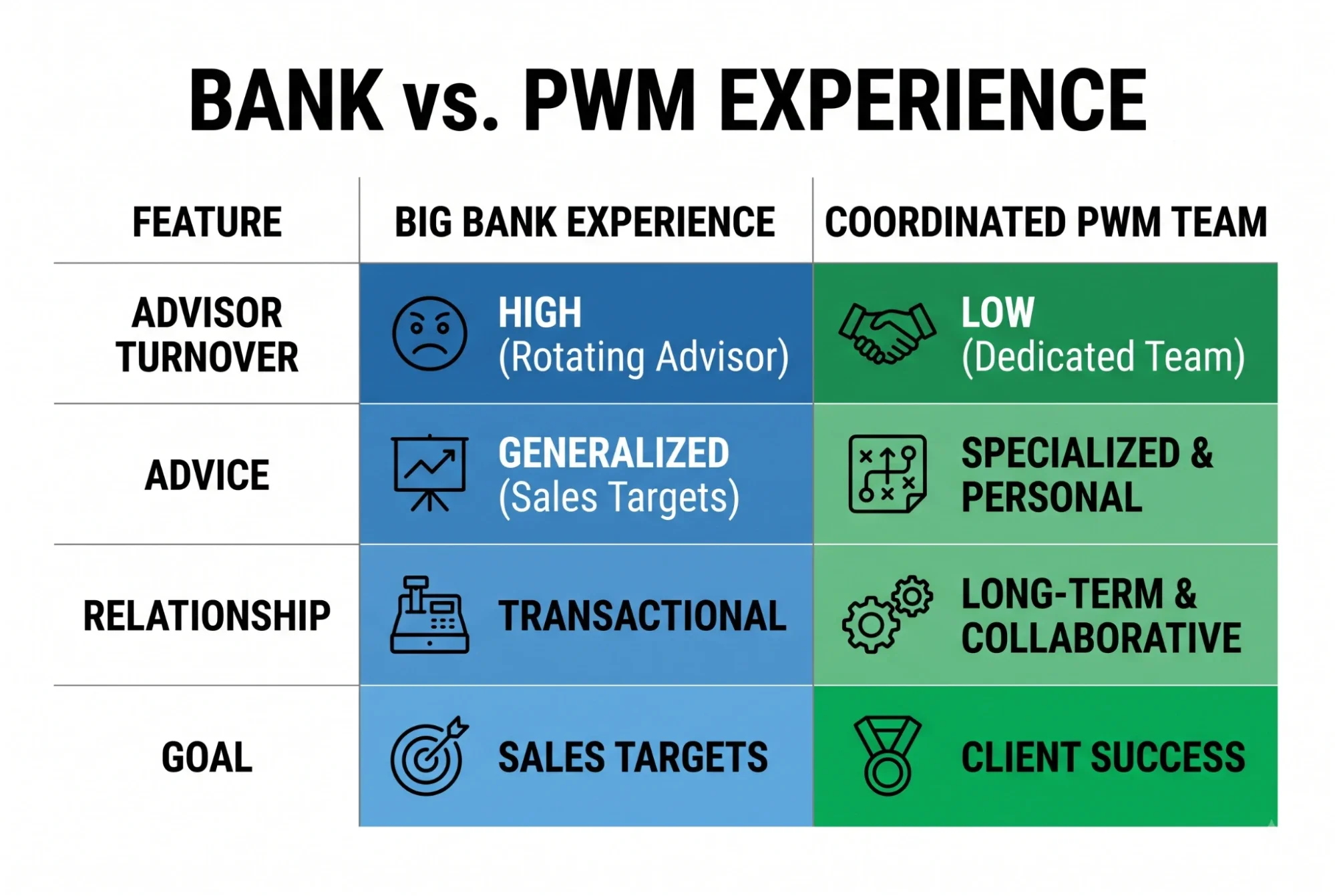A table contrasting the big bank experience with the dedicated approach of a private wealth management team