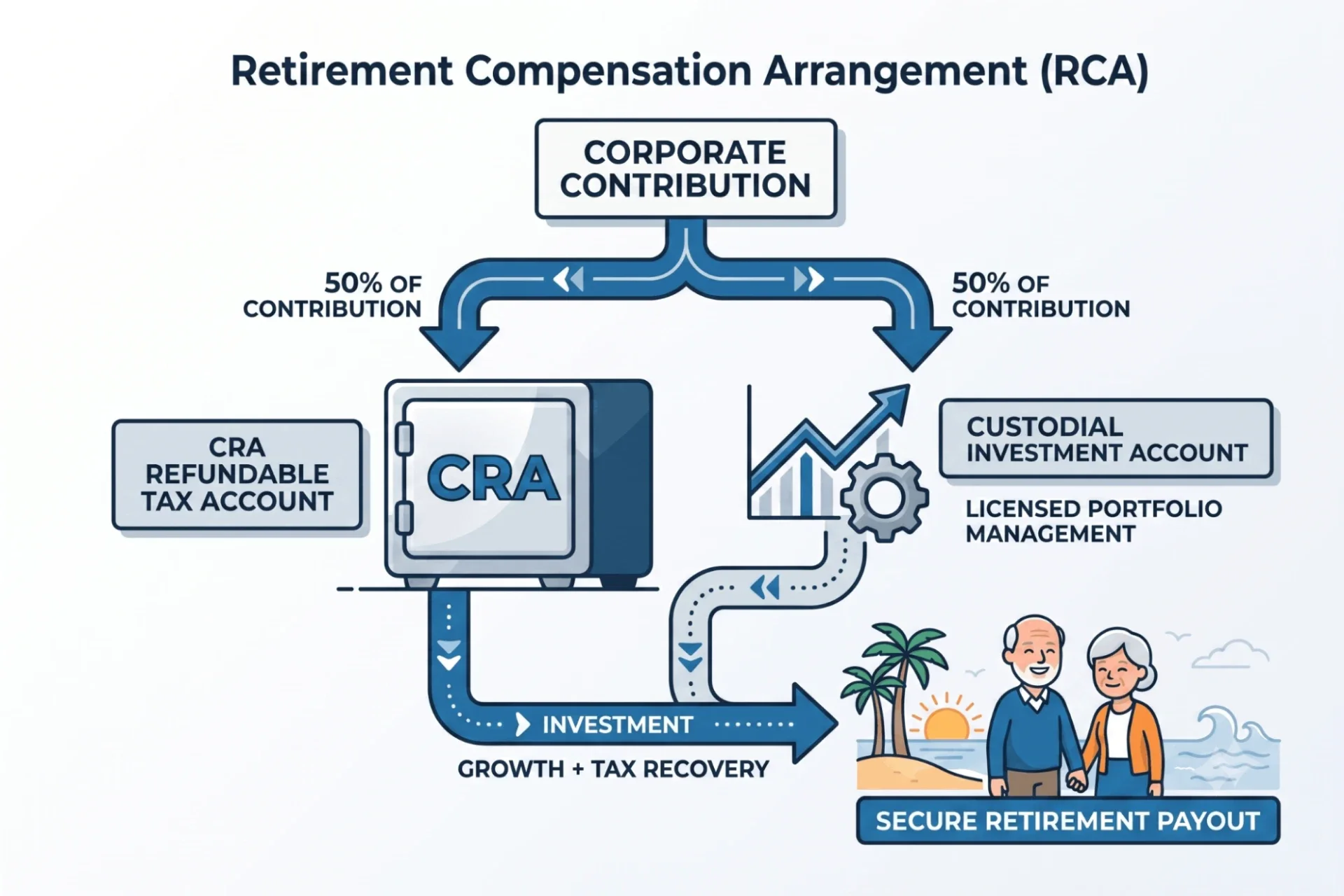 Diagram explaining the Retirement Compensation Arrangement (RCA) 50/50 split funding mechanism.