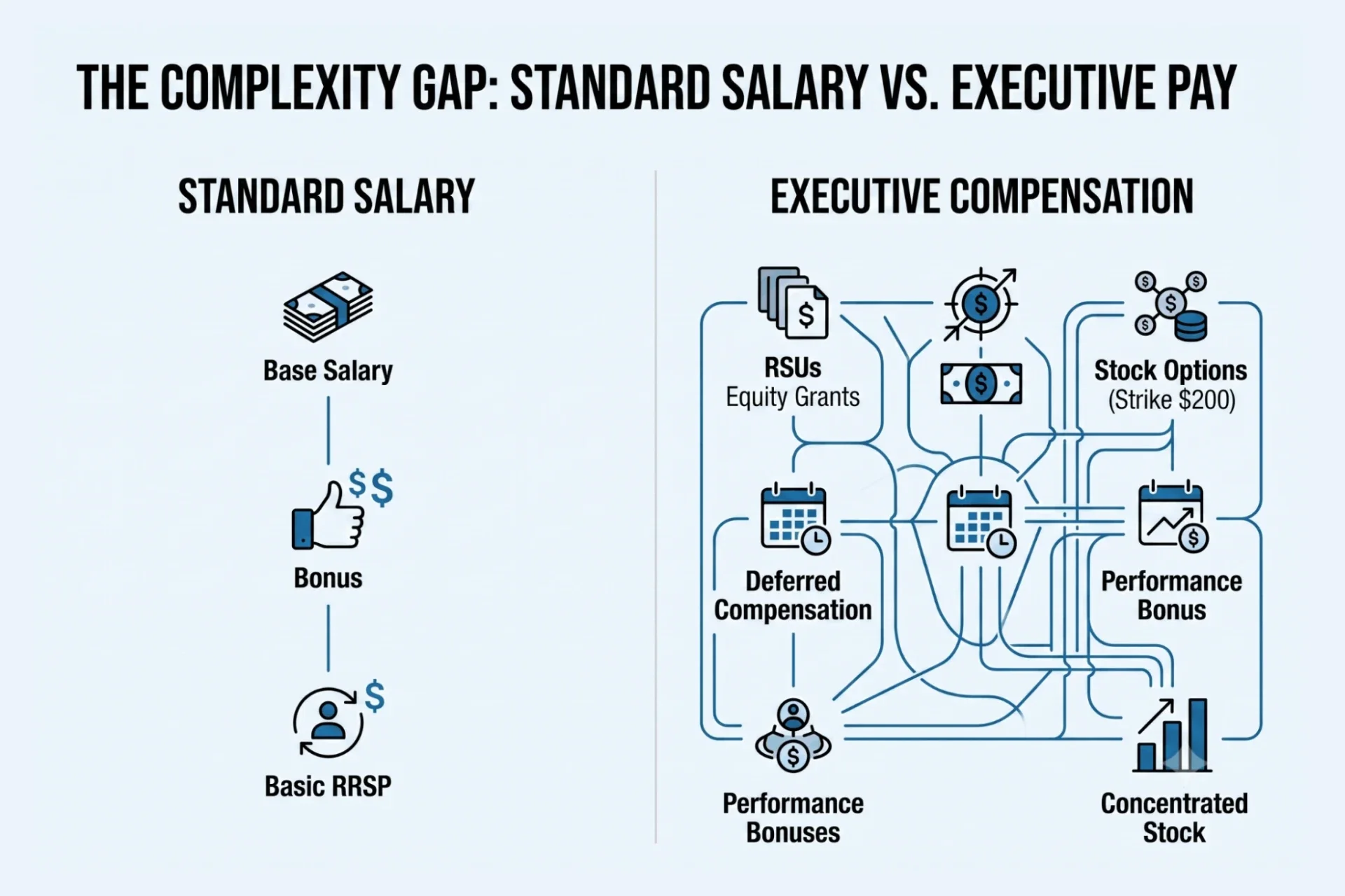 The complexity gap behind standard salary vs executive compensation that require specialized planning