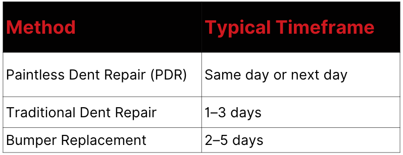 Average Repair Timelines