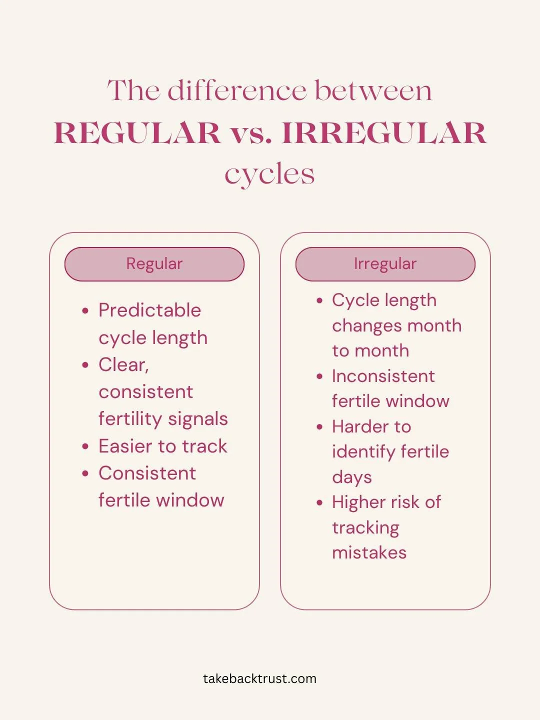Cycle tracking is often sold as simple&mdash;but it doesn&rsquo;t work the same for everyone.

If you have a regular cycle, tracking can feel predictable. If your cycle is irregular, it can feel confusing, inconsistent, and easy to get wrong. That di