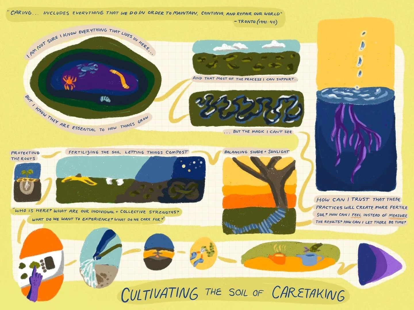 My friend and incredible facilitator Ella Scheepers and I collaborated on a series of illustrations to visualize the content of her thesis around the importance of care work within organizations. With a mixture of storytelling, anecdotes from her res