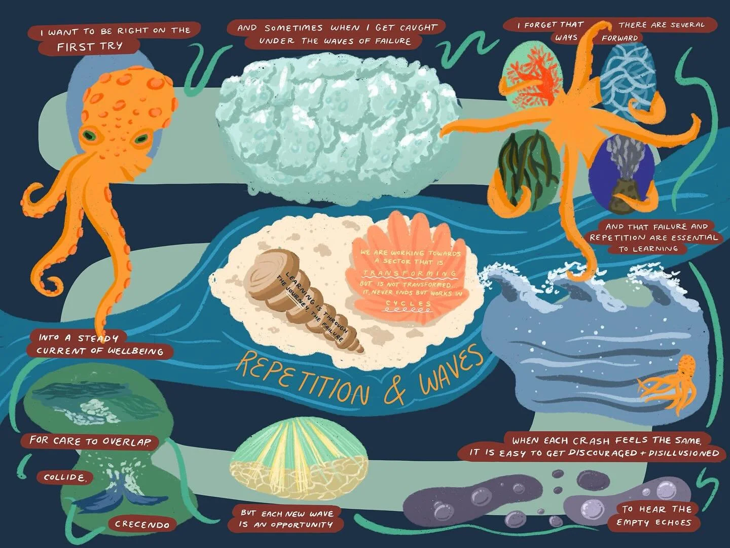 Expanding on the patterns from the previous piece, this illustration highlights the importance of repetition and the possibility for each new attempt at caretaking to bring a new wave of learning. How can we maintain momentum through failure? How can