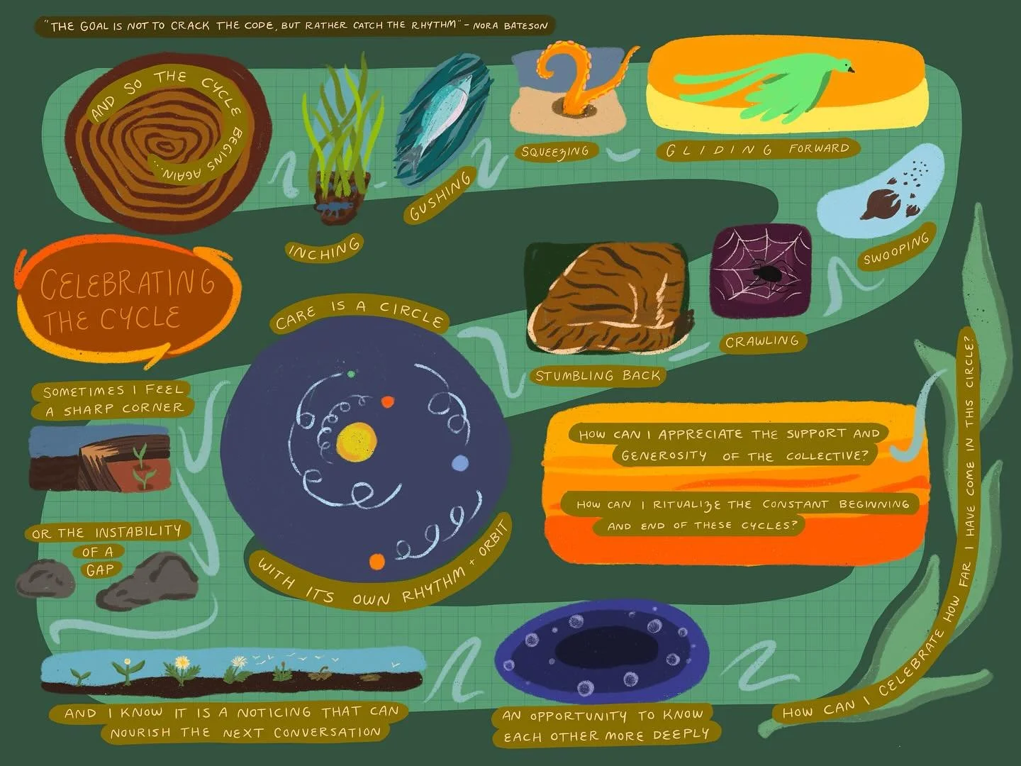 The final illustration in this series revolves around cycles. As caretaking is a circular rather than linear process, how do we acknowledge the push and pull of &ldquo;progress?&rdquo; How can we ritualize the beginning and end of new cycles and adap
