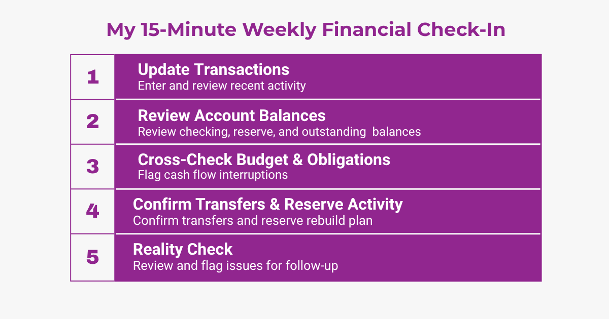 Graphic titled “My 15-Minute Weekly Financial Check-In” showing five steps: update transactions, review account balances, cross-check budget and obligations, confirm transfers and reserve activity, and complete a reality check.