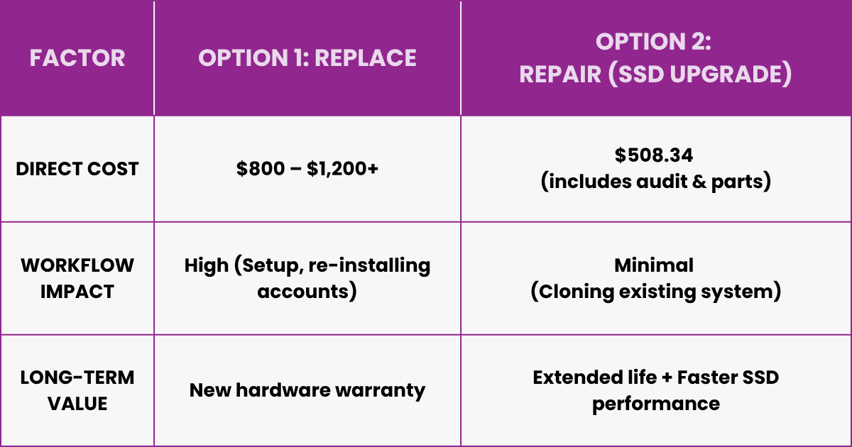 Three column table that describes the direct cost, workflow impact and long-term value of repairing or replacing the computer.