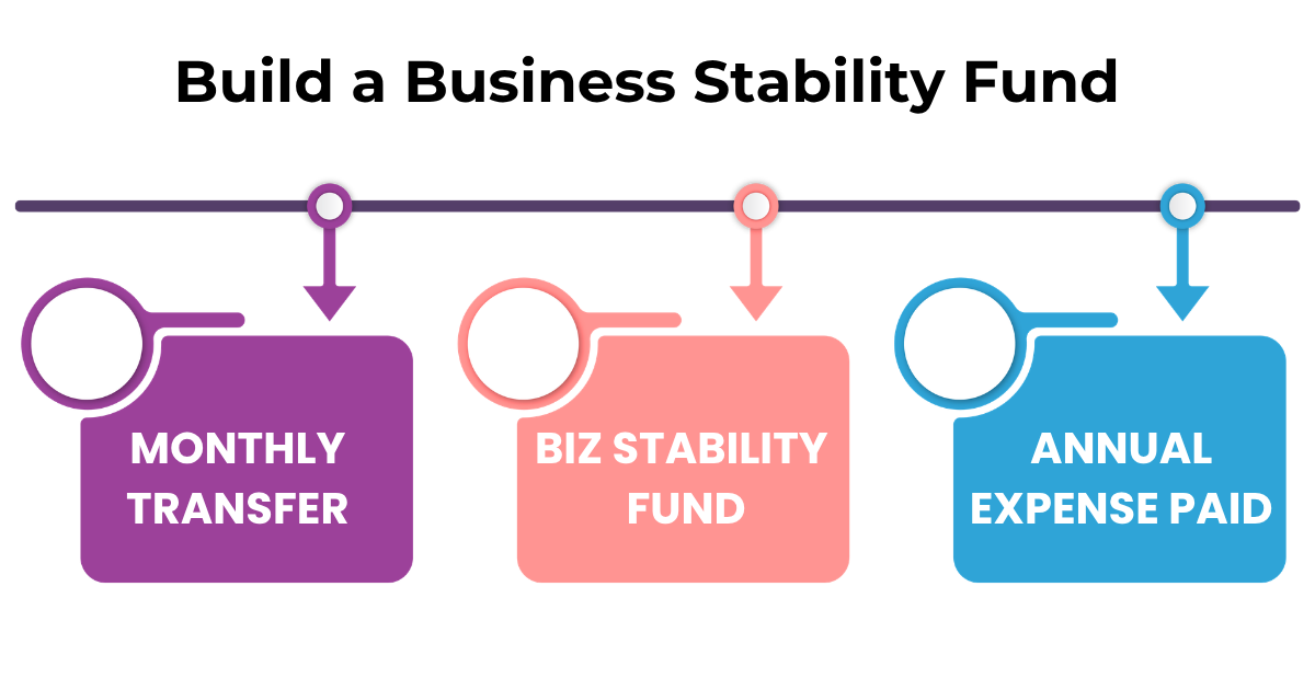 Graphic showing how a business stability fund works through monthly transfers and annual expense payments.