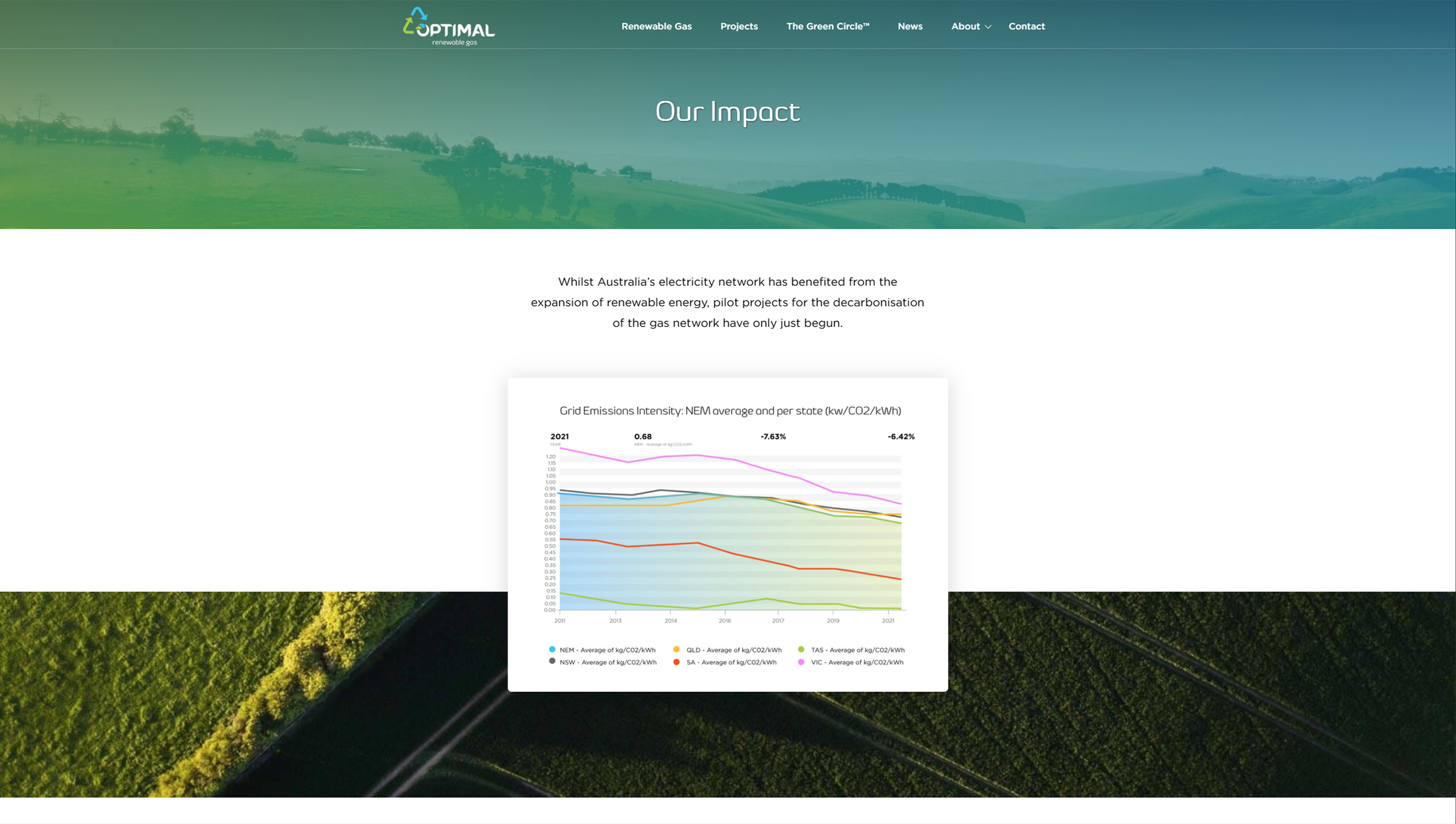 "Our Impact" Page