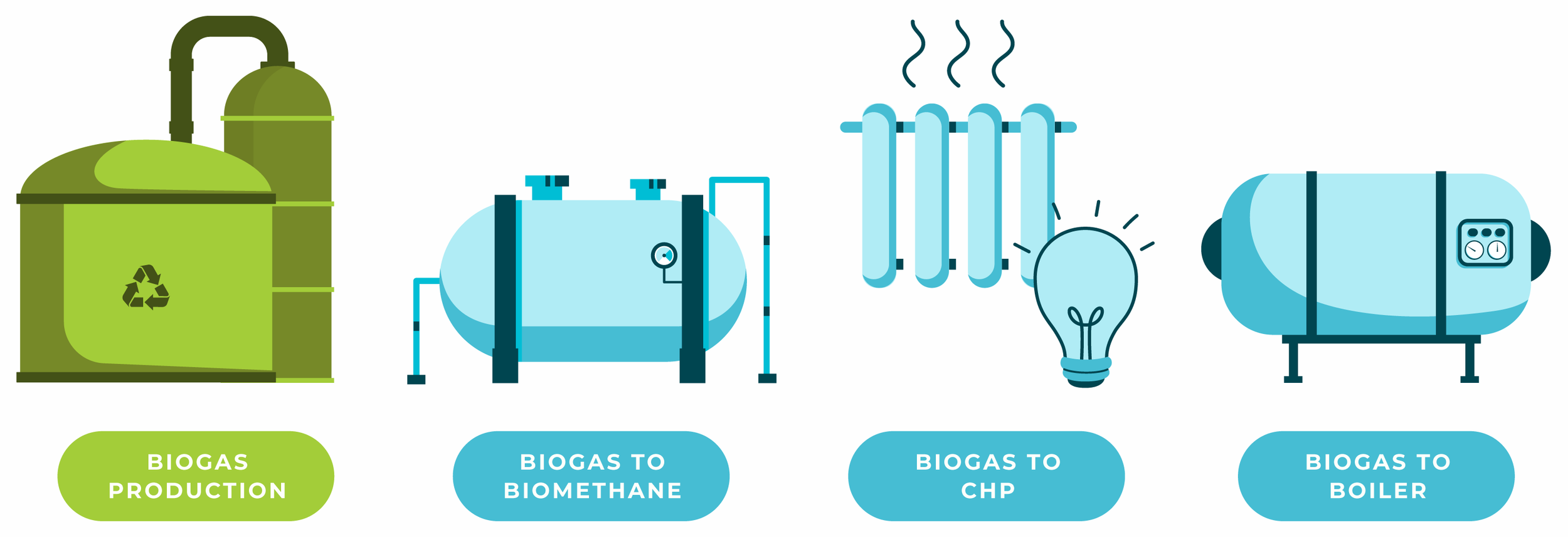 Biogas Uses