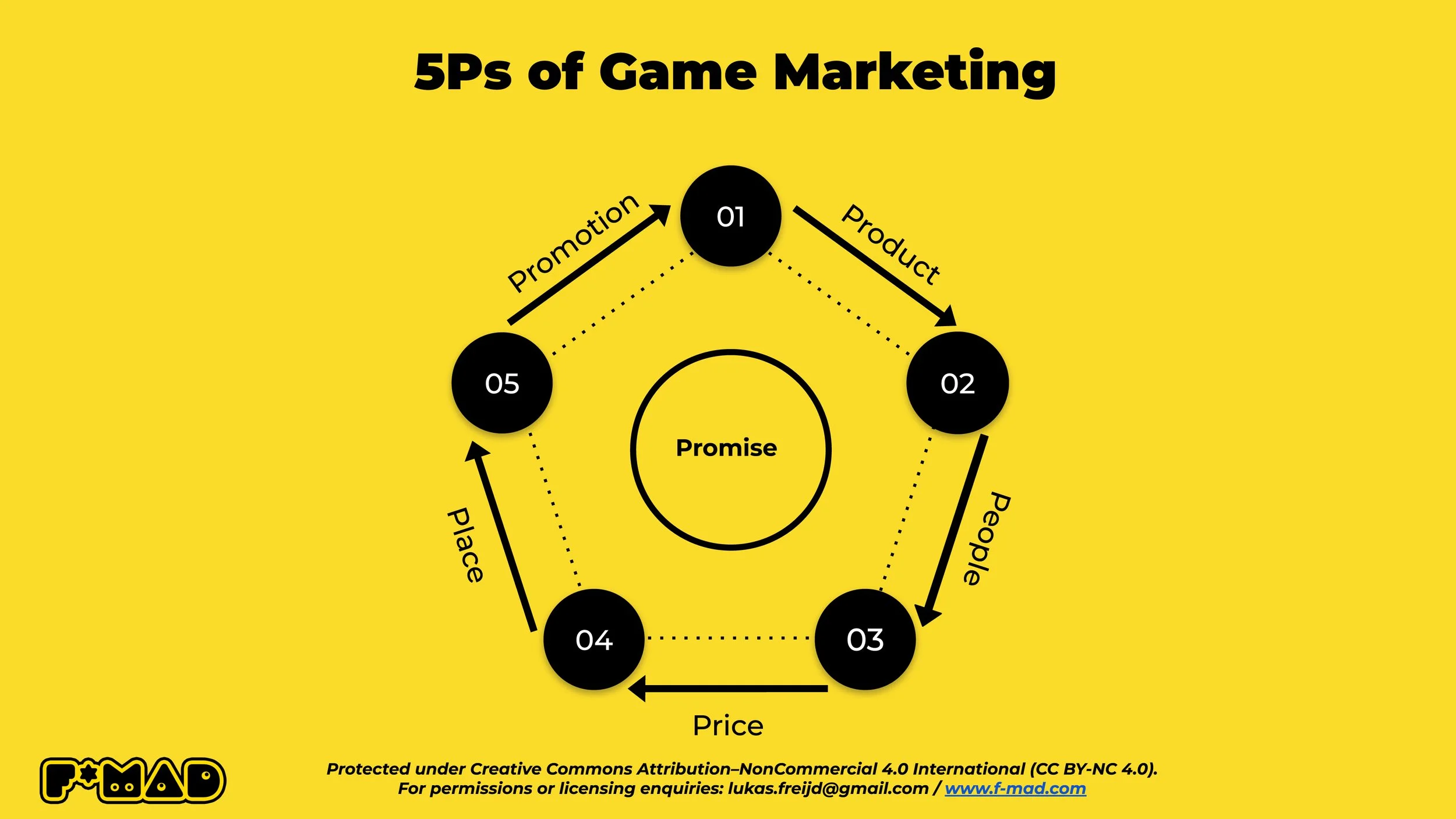 A pentagonal diagram titled 5Ps of Game Marketing by F*MAD, featuring Promise at the center, surrounded by Product, People, Price, Place, and Promotion.