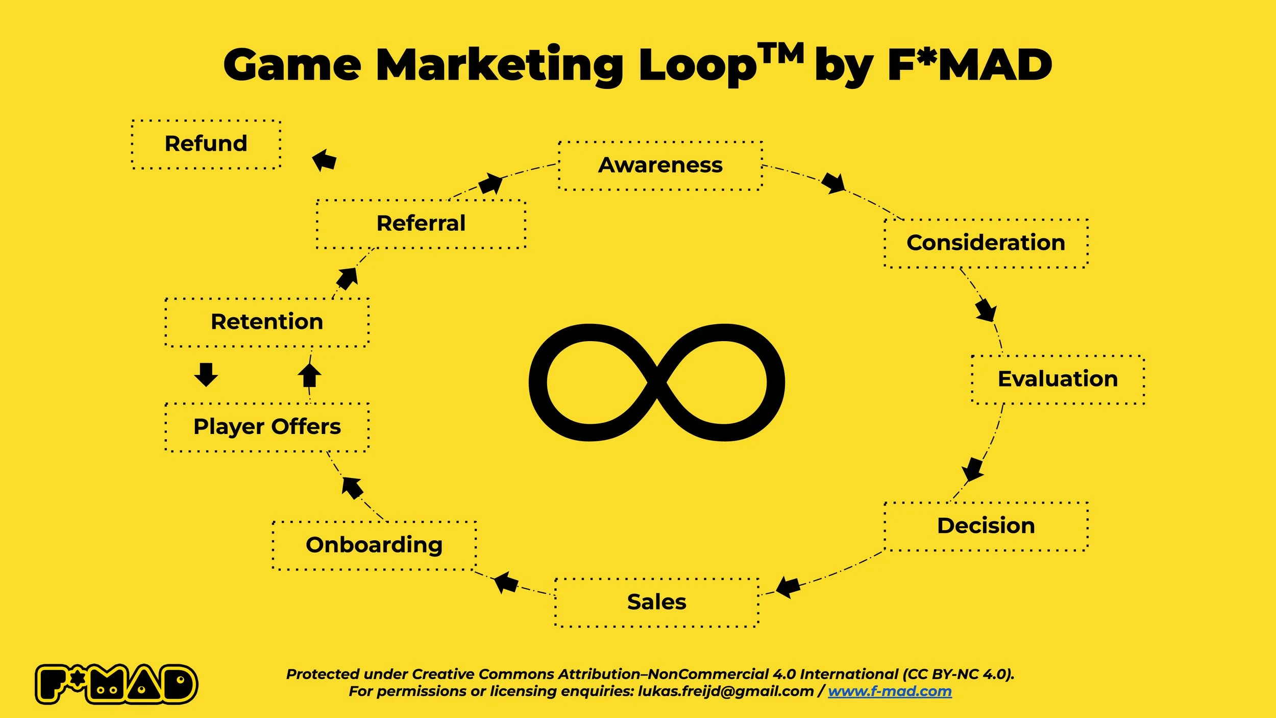 The Game Marketing Loop by F*MAD showing a continuous infinity cycle of the player journey, including stages from Awareness and Sales to Retention and Referral.