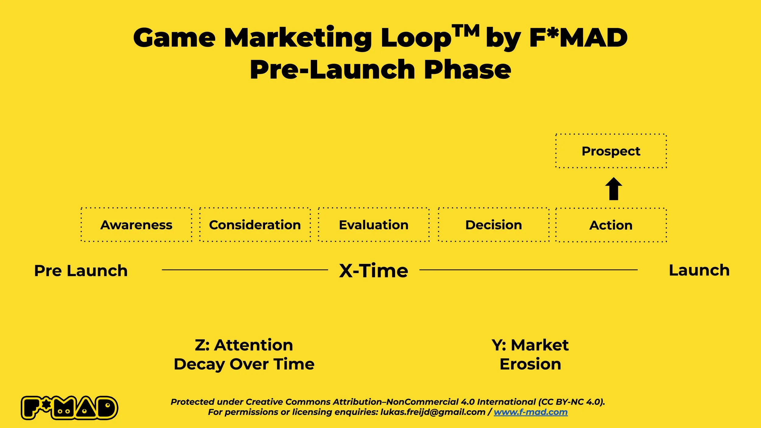 A linear timeline diagram of the F*MAD Game Marketing Loop Pre-Launch Phase showing the journey from Awareness to Action over X-Time, while managing Attention Decay (Z) and Market Erosion (Y)
