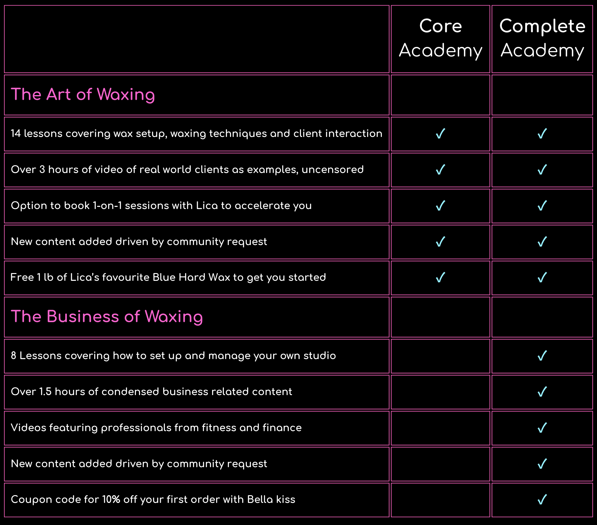 A comparison chart titled 'The Business of Waxing' with details about business lessons for waxing professionals, including 8 lessons on setting up and managing a studio, over 1.5 hours of condensed content, and videos featuring professionals from fitness and finance, with checkmarks indicating included features.