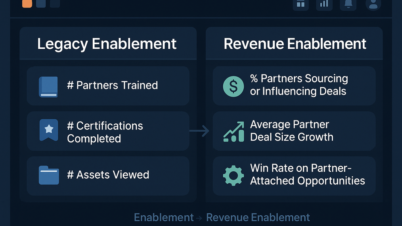 Stop Calling It Partner Enablement. Start Calling It Revenue Enablement.