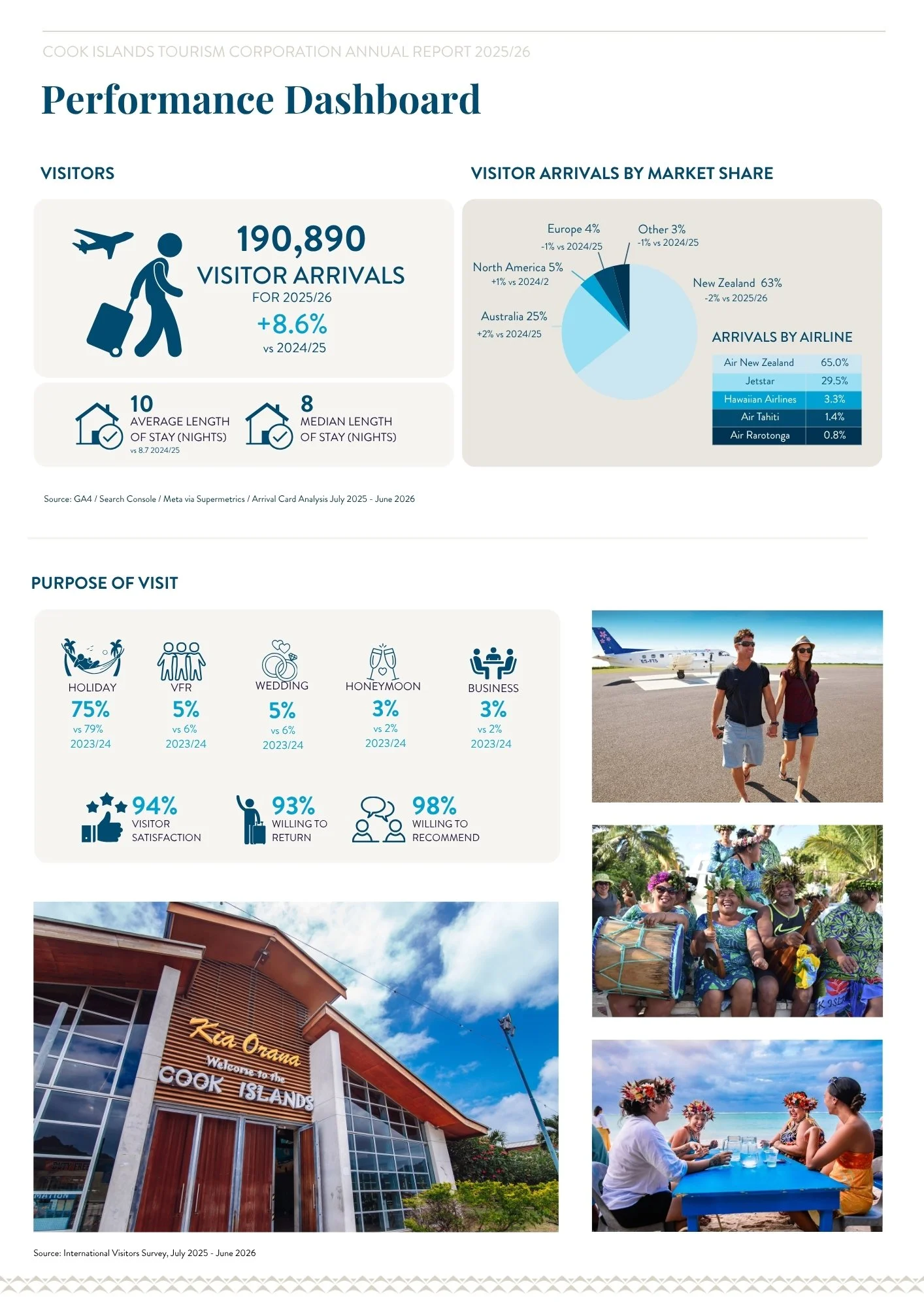 Design and layout of Cook Islands Tourism's FY2025/26 Annual Report, bringing together editorial content, photography, infographics and financial information into a cohesive publication while maintaining brand consistency throughout.