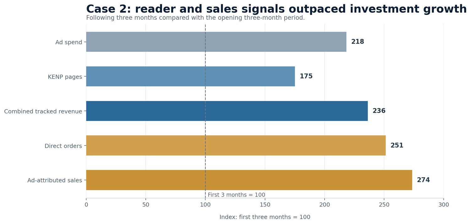 Indexed chart showing Case 2 orders, sales, KENP, and tracked Book 1 value growing faster than advertising spend