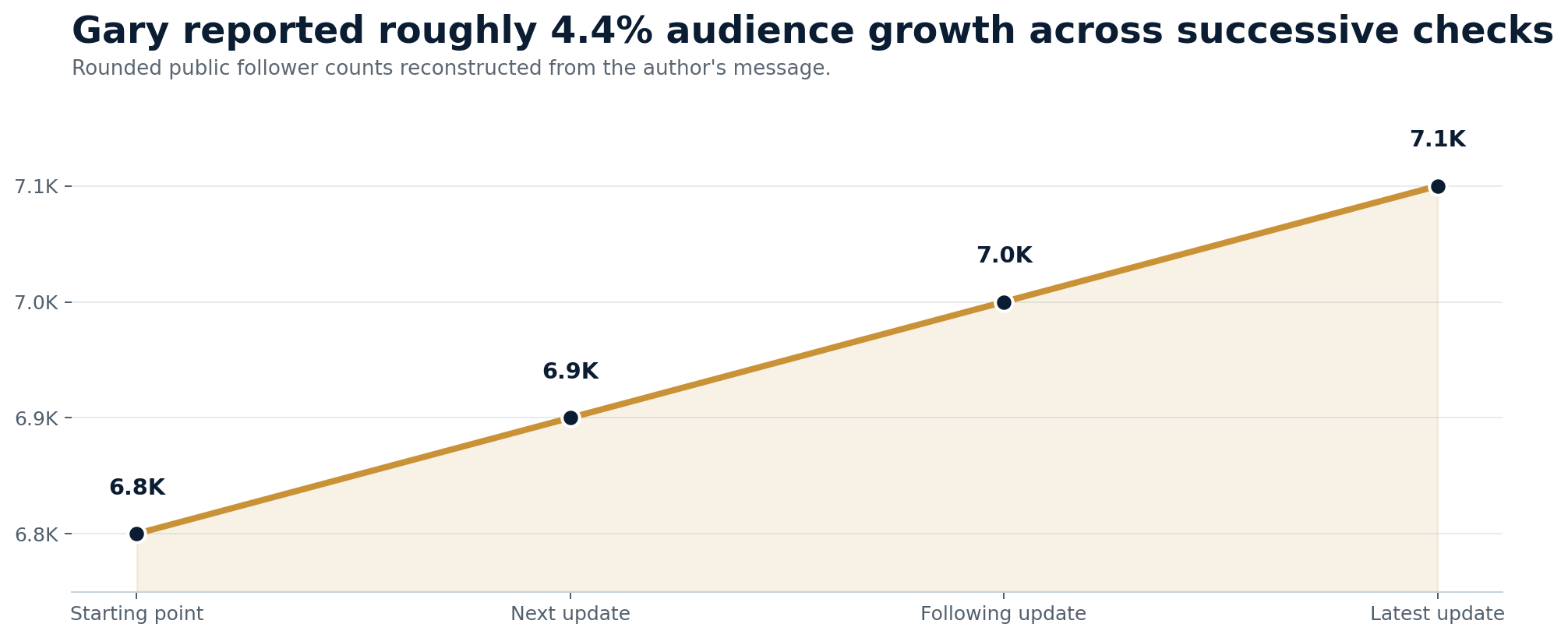 Line chart showing Gary McAvoy's reported Facebook follower count rising from approximately 6.8 thousand to 7.1 thousand