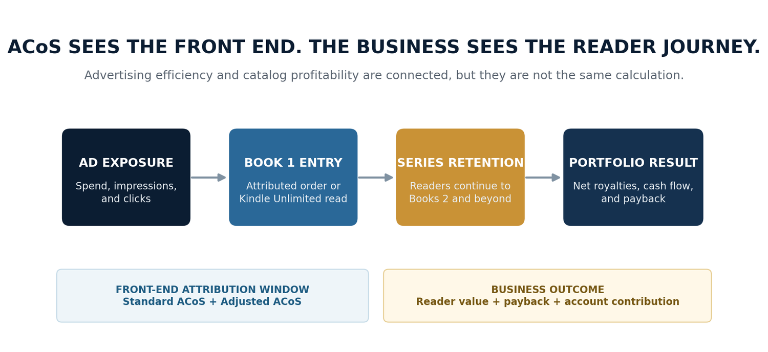 Diagram showing the ACoS attribution window around a Book 1 advertisement and the wider business outcome across series read-through and portfolio royalties