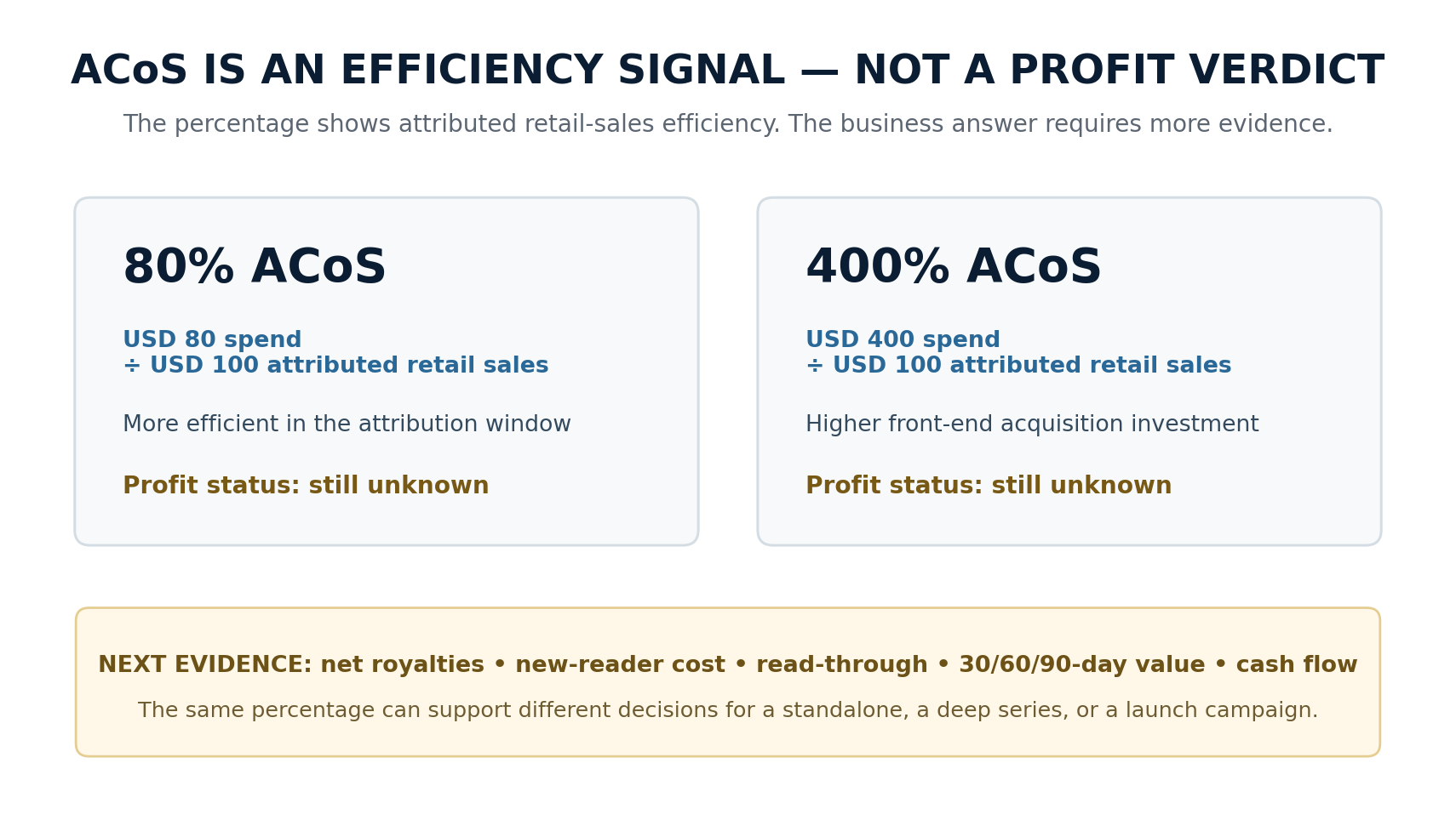 Comparison showing that both 80 percent and 400 percent Amazon Ads ACoS require royalty, read-through, and payback data before profitability can be determined
