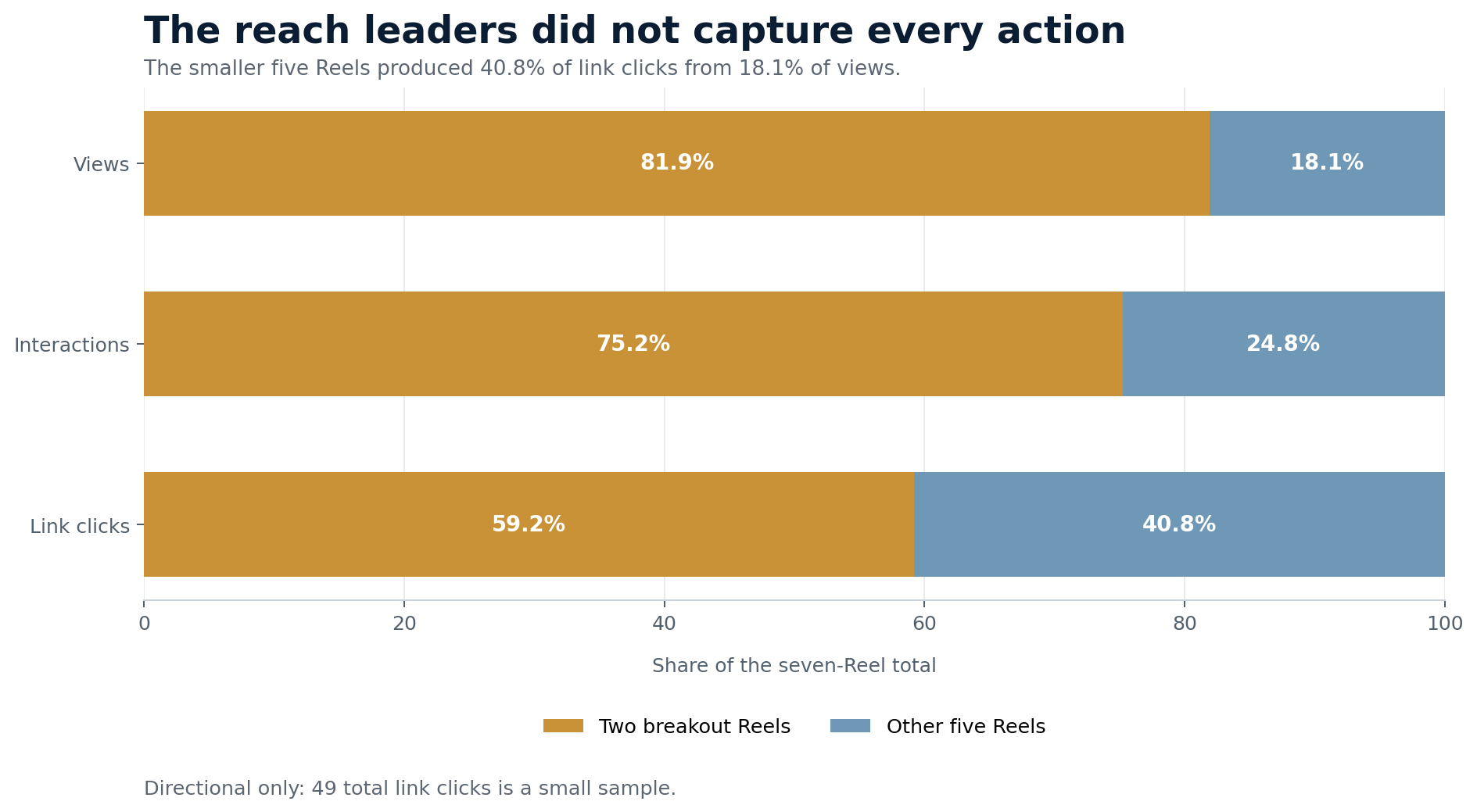 Stacked bar chart comparing the two breakout Reels with the other five across views, interactions, and link clicks
