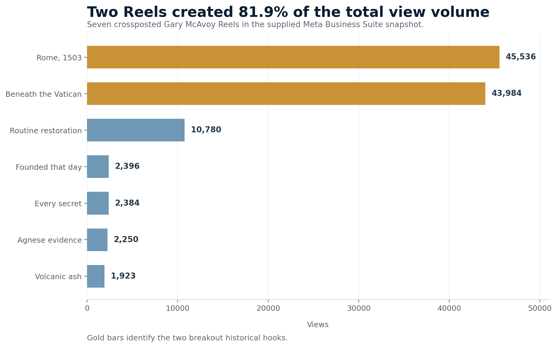 Horizontal bar chart showing views for seven Gary McAvoy Reels, led by Rome 1503 and Beneath the Vatican