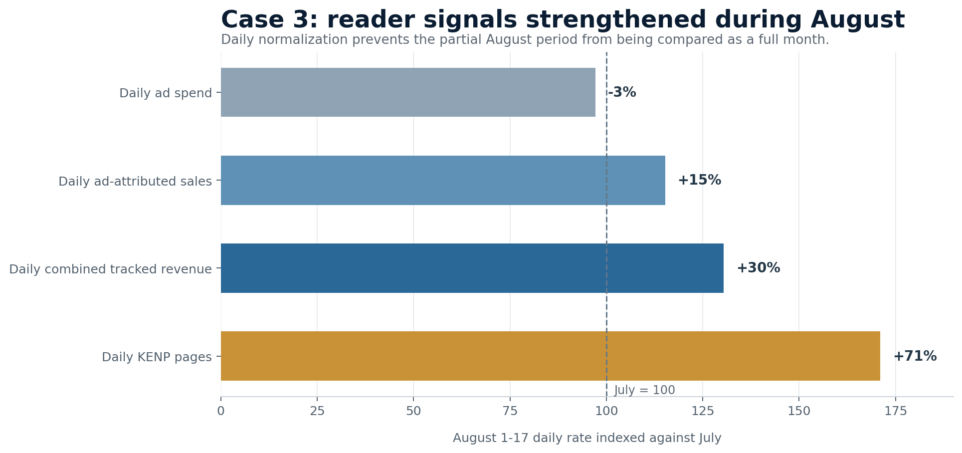 Indexed chart comparing Case 3 daily advertising spend, sales, KENP, and combined tracked value in July and August 1 through 17